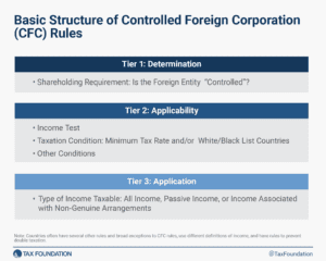 Base Erosion & Profit Shifting: Anti-Avoidance Policies with Pillar 2