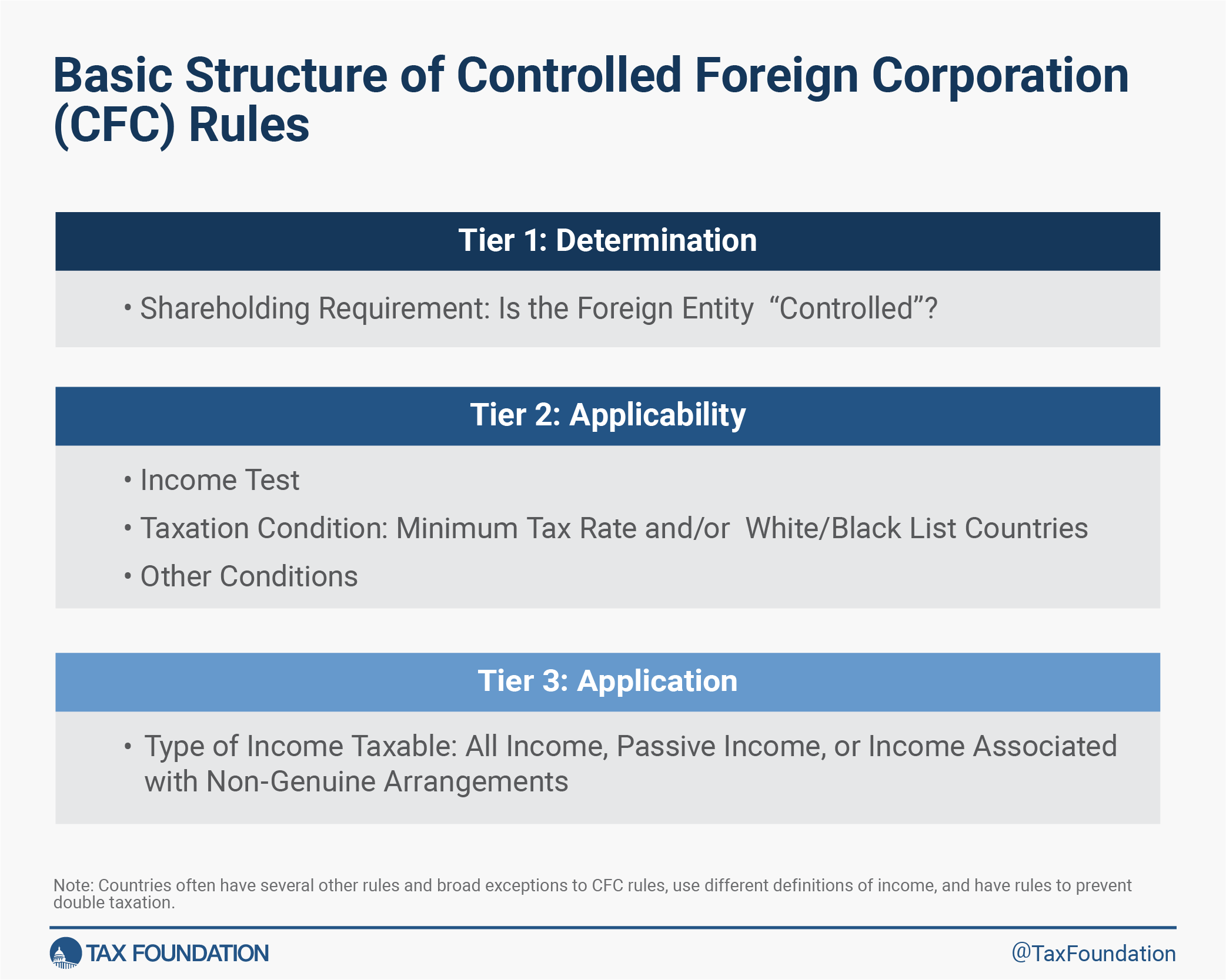Basic Structure of Controlled Foreign Corporation CFC Rules