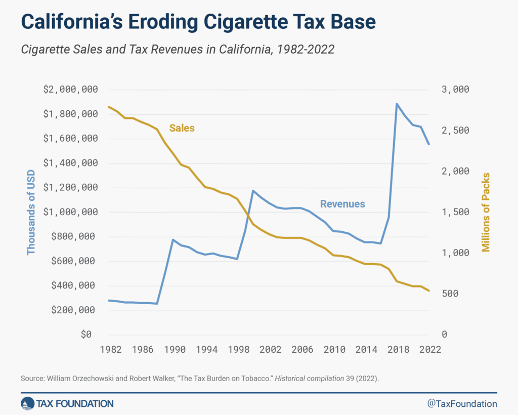 California menthol ban impact on California cigarette tax revenue and sales