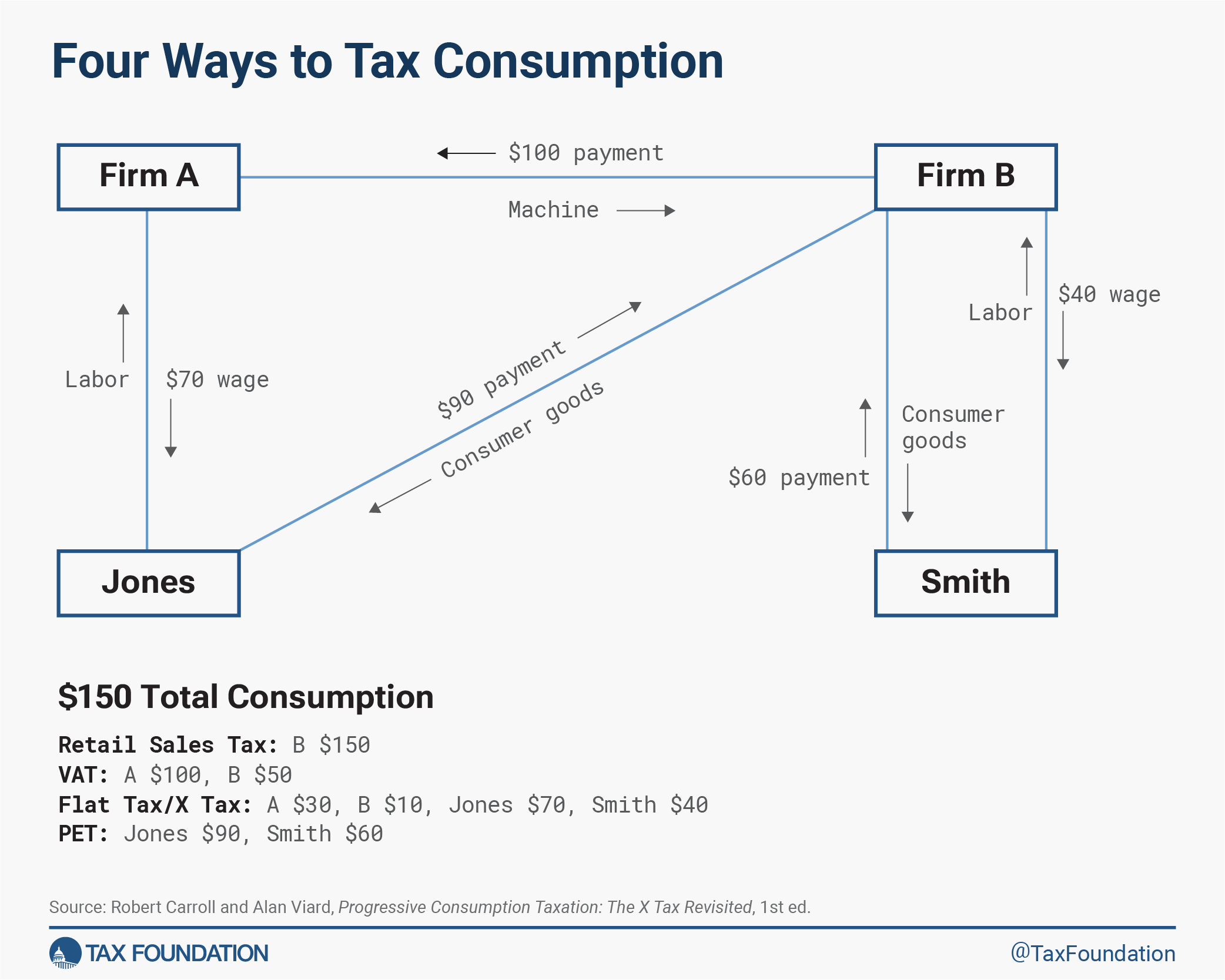 consumption tax research paper