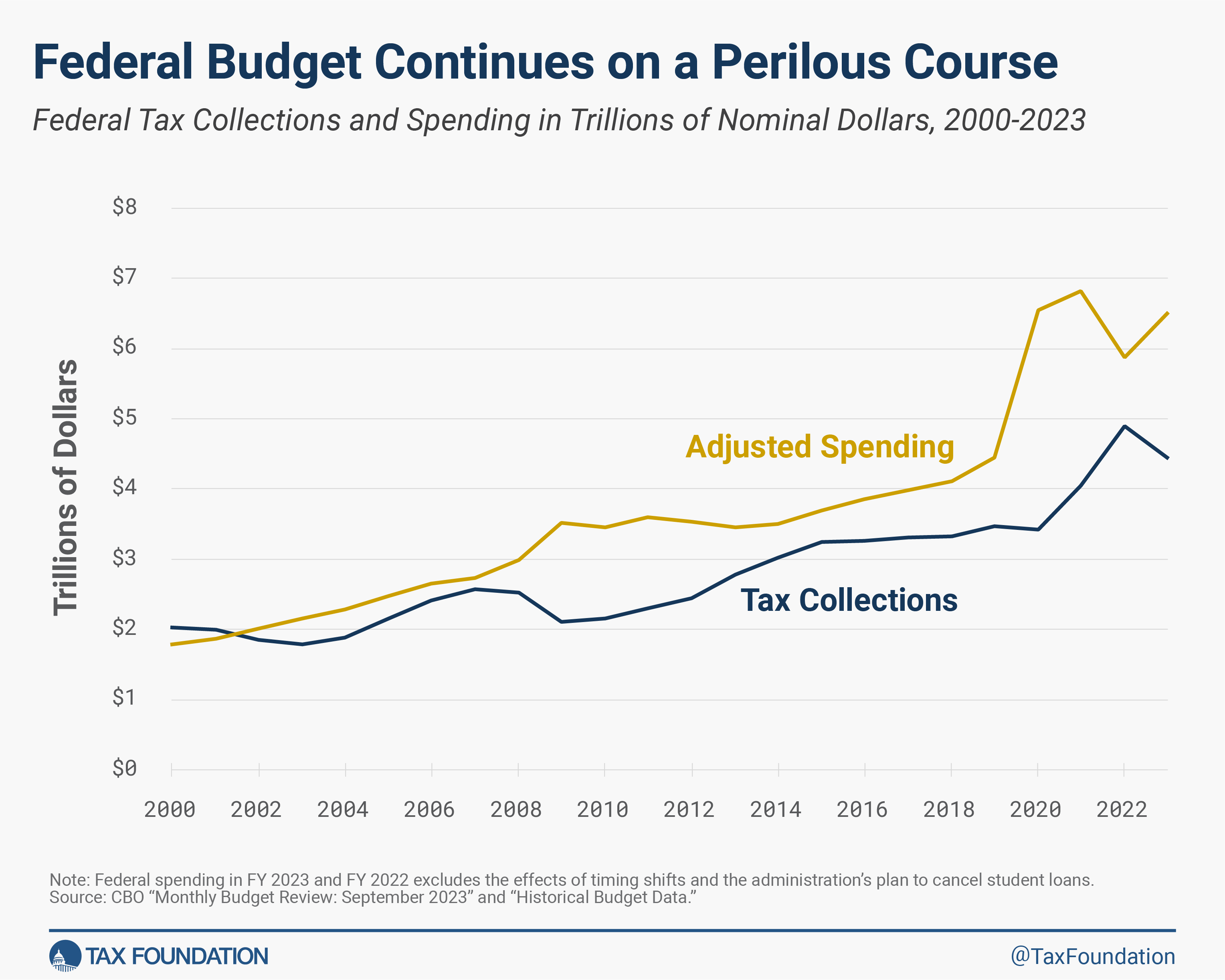 Federal Deficit Grew to $2 trillion in FY 2023 Learn more about Federal Budget Deficit data
