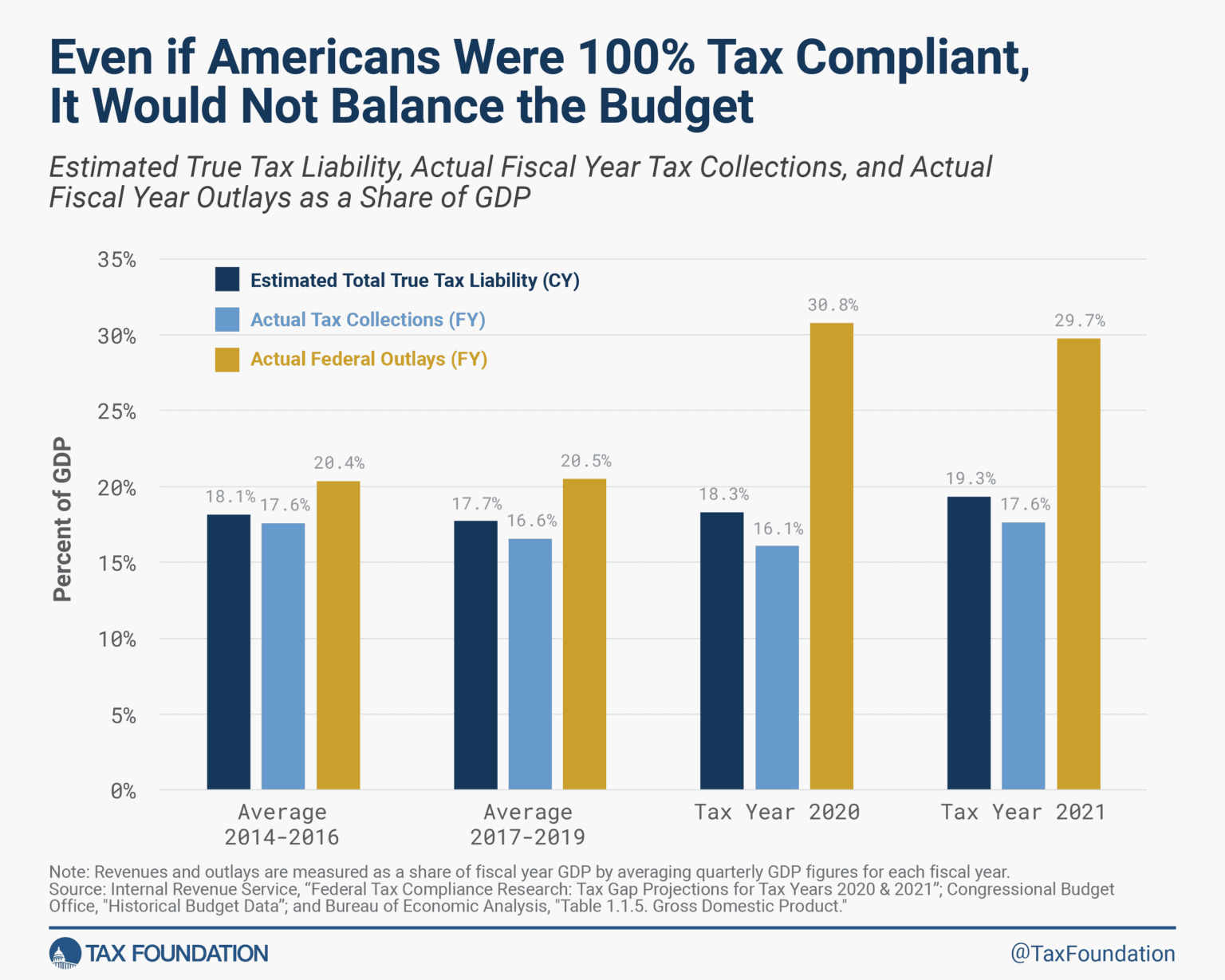 IRS Tax Gap Report: Details & Analysis