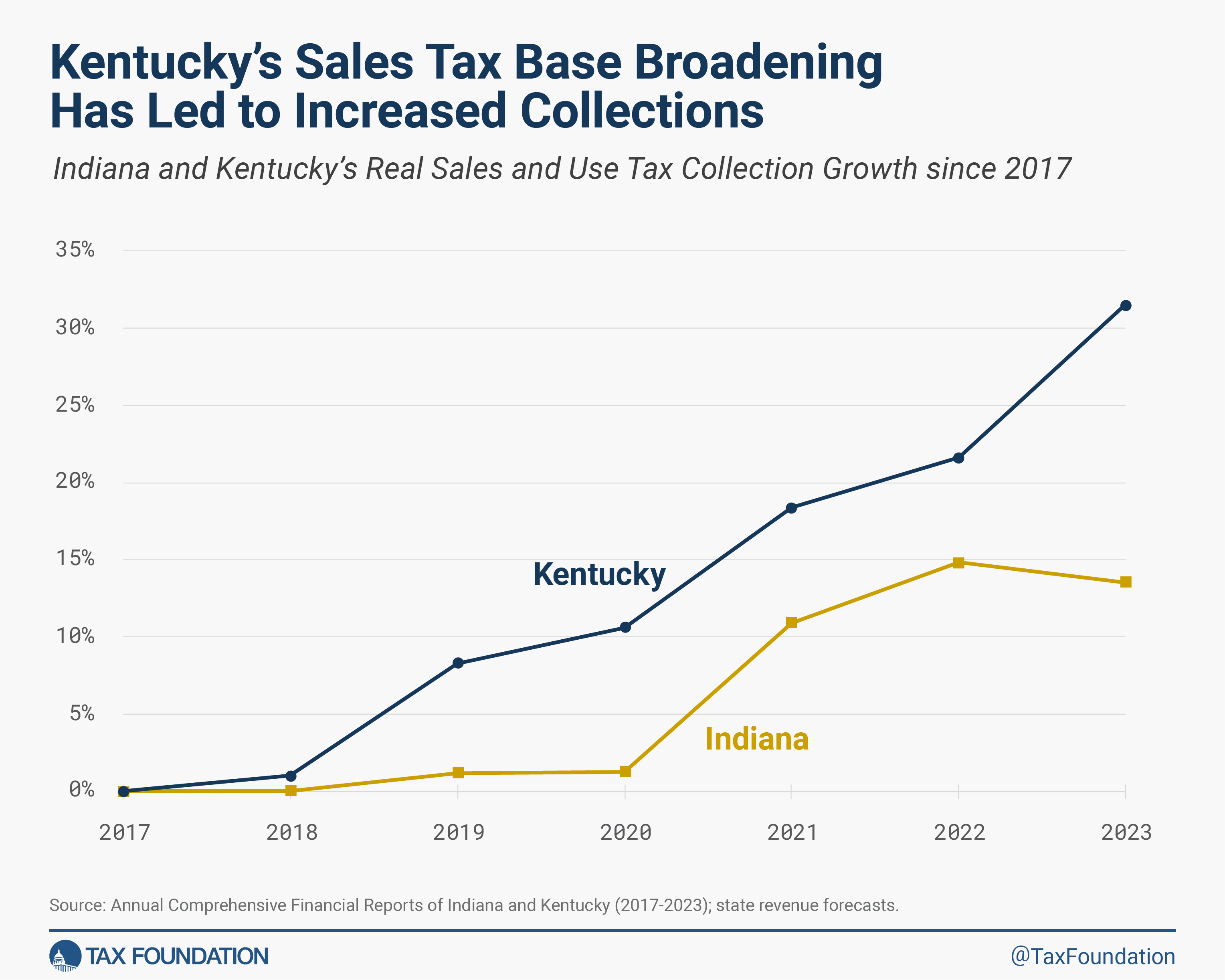 Kentucky sales tax base broadening has led to increased tax collections