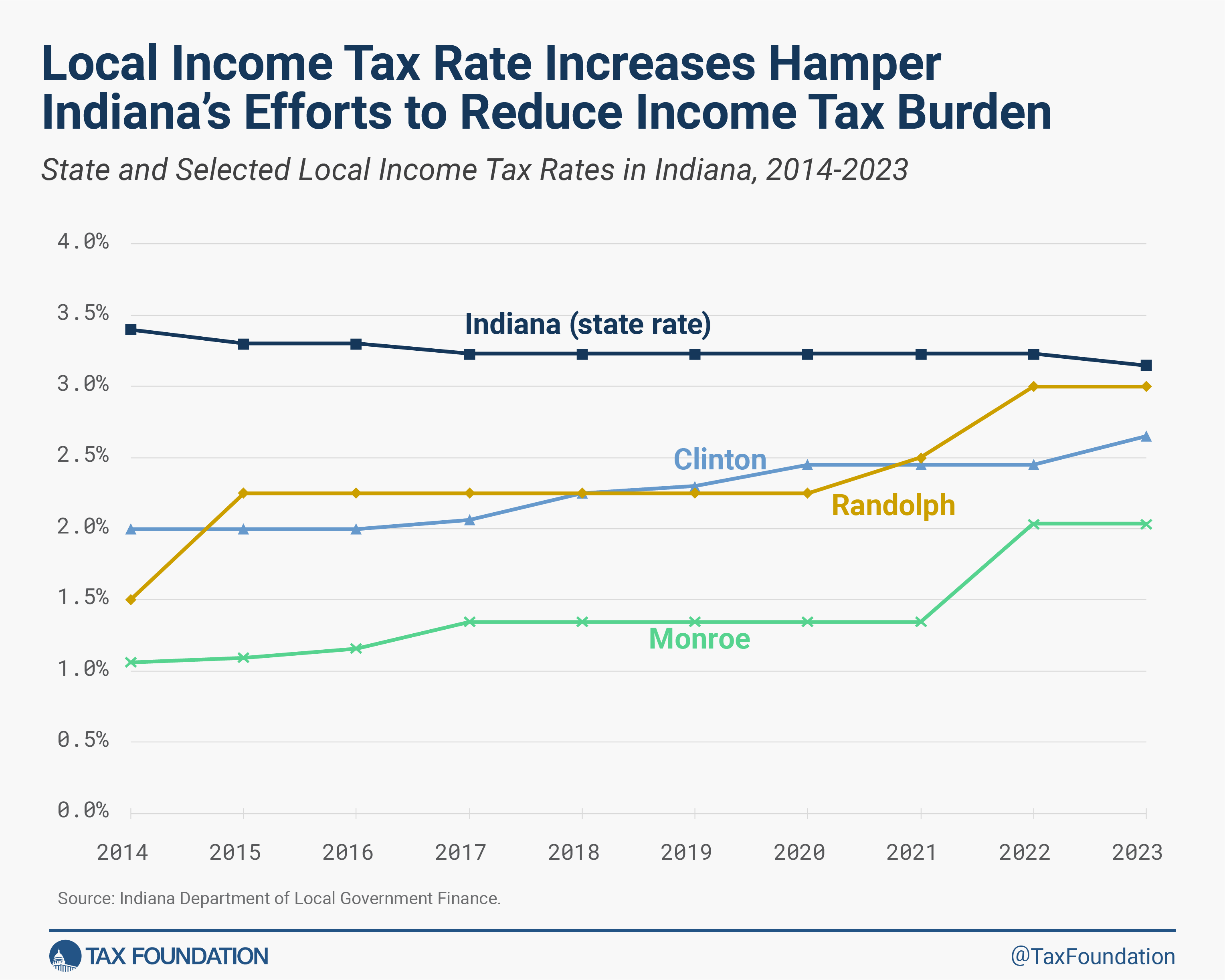 Local Income Tax Rate Increases Hamper Indiana’s Efforts to Reduce Income Tax Burden