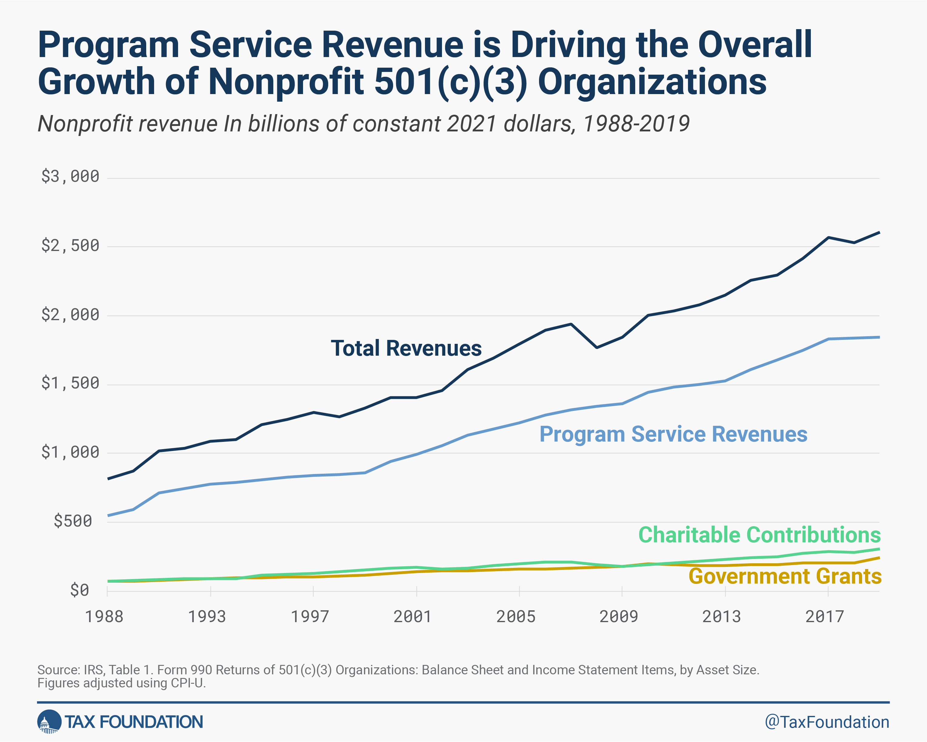 501(c)(3) Nonprofit Revenue Data: Details & Analysis