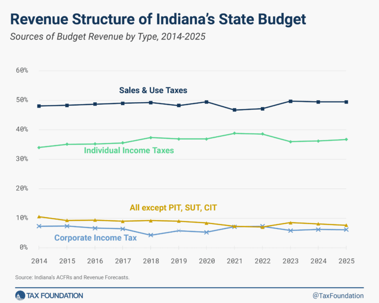 Indiana Tax Reform Options Details & Analysis