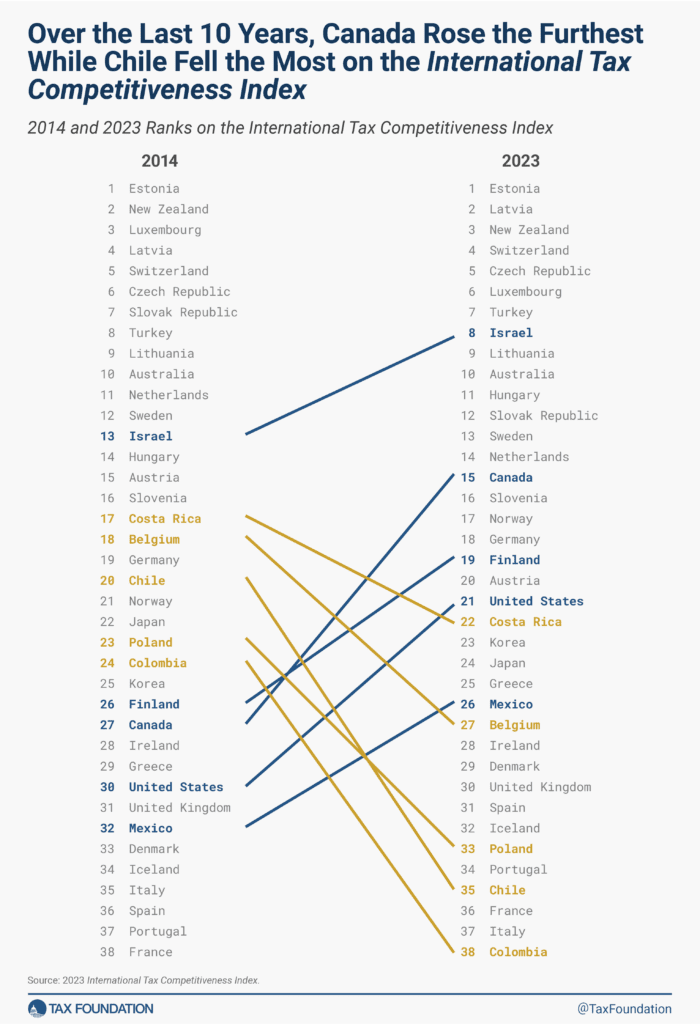 OECD Tax Rankings: 2023 International Tax Competitiveness Index