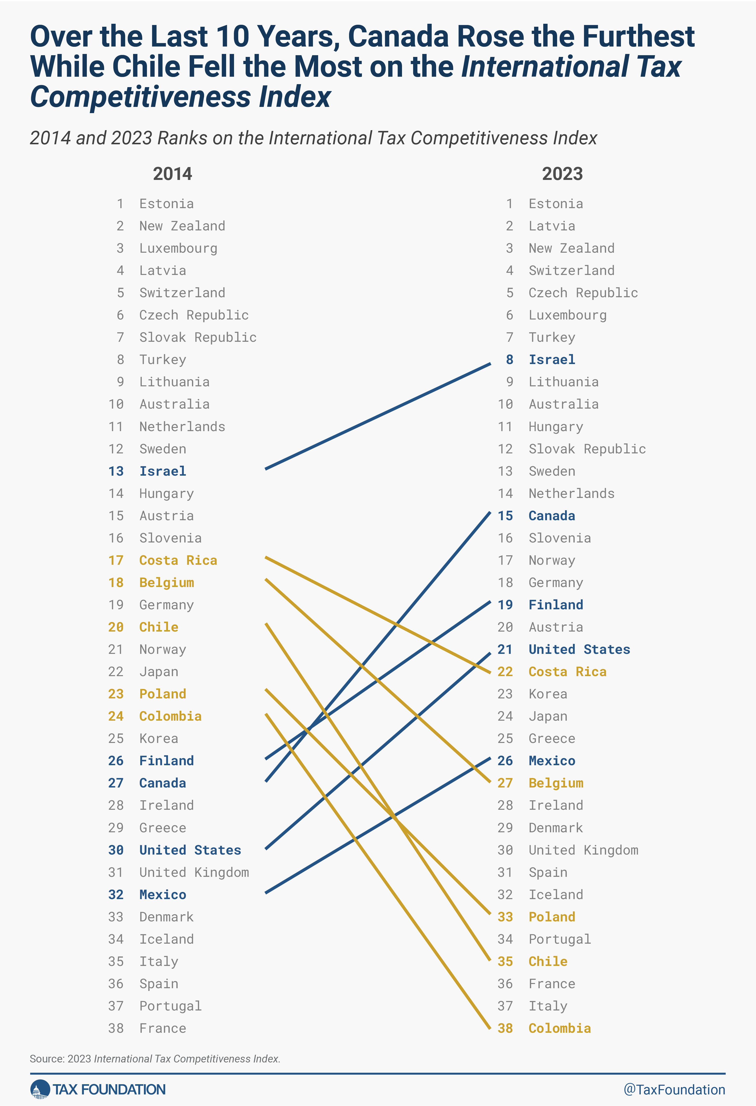 Moves and Shakers on the International Tax Competitiveness Index OECD tax rankings 2023