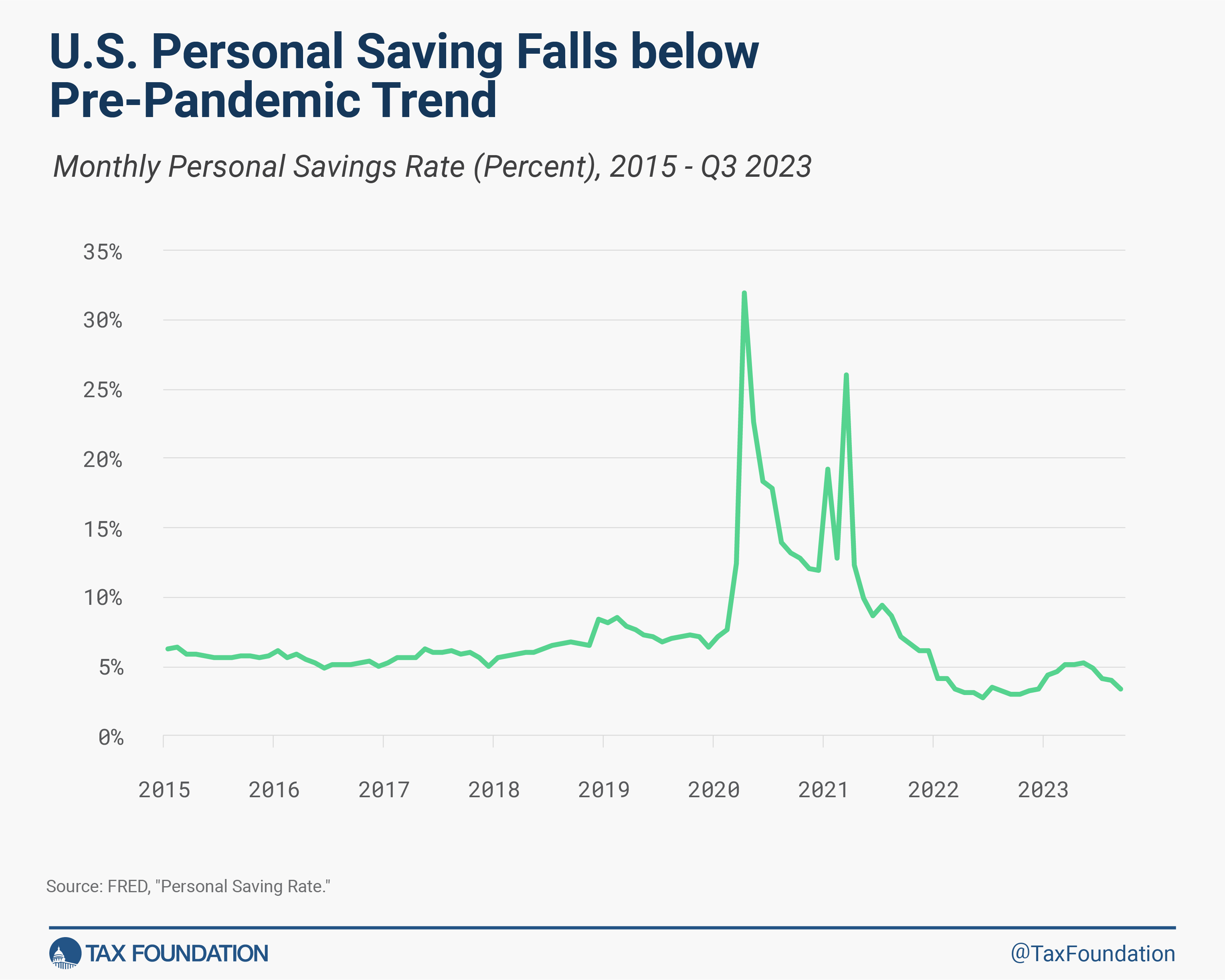 US personal saving rate data amid discussion of retirement security and US retirement tax reform