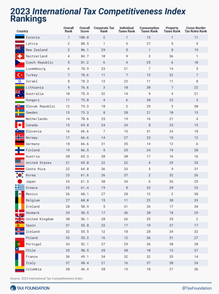 2023 International Tax Competitiveness Index | Tax Foundation