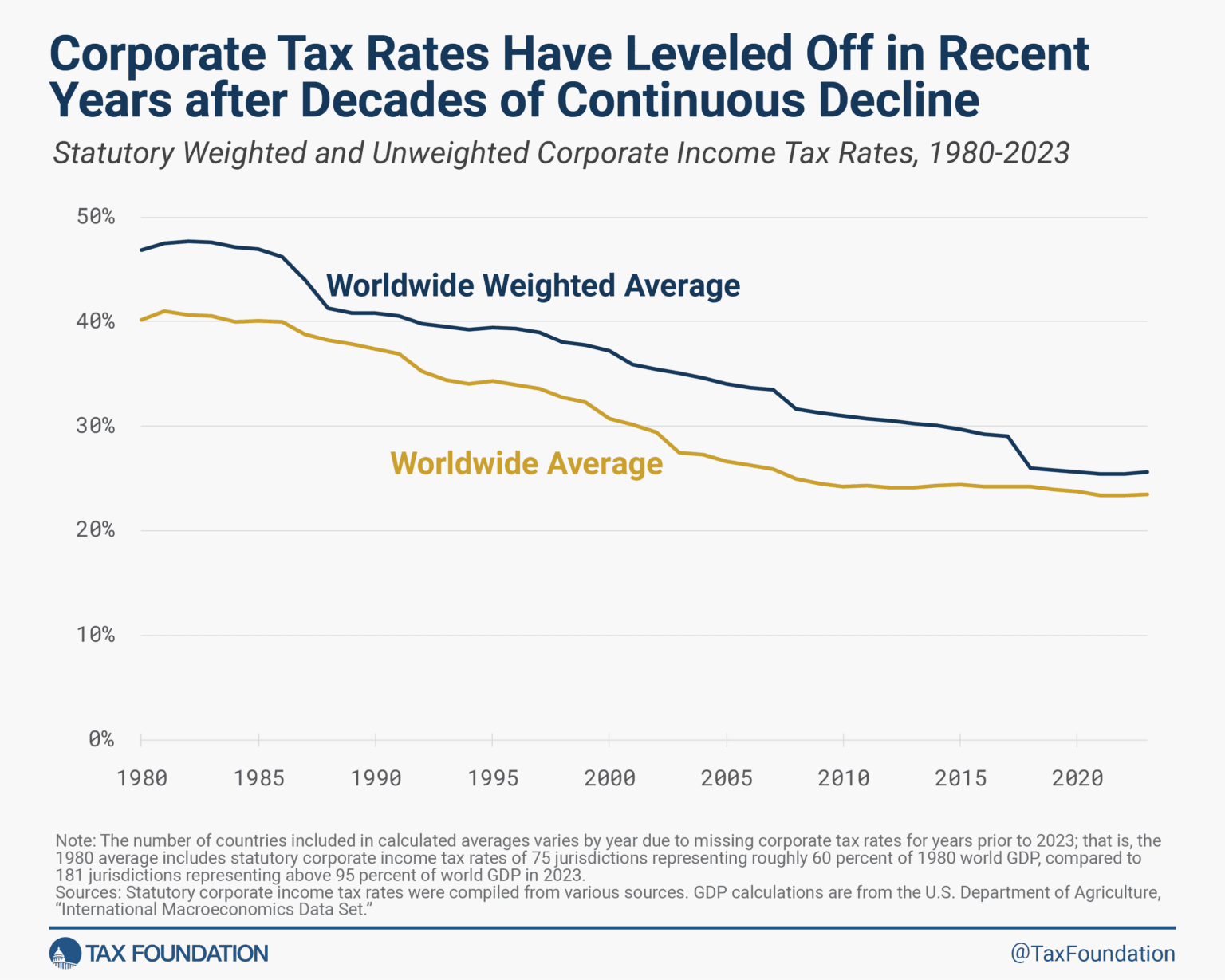 Corporate Tax Rates around the World, 2023