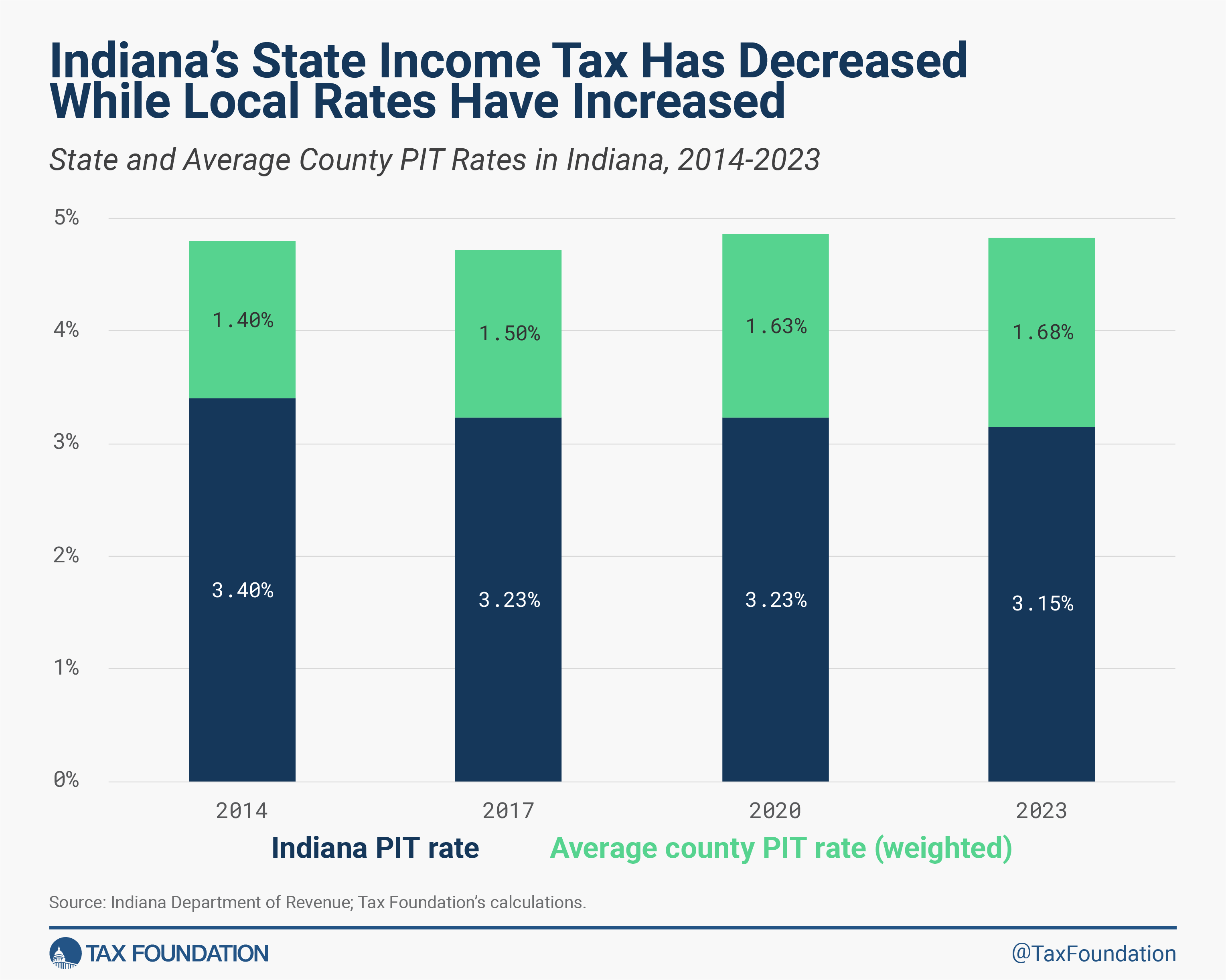 Indiana income tax reform and Indiana local income taxes and rates