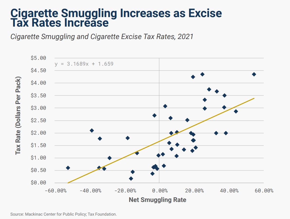 cigarette smuggling increases as excise tax rates increase 2023