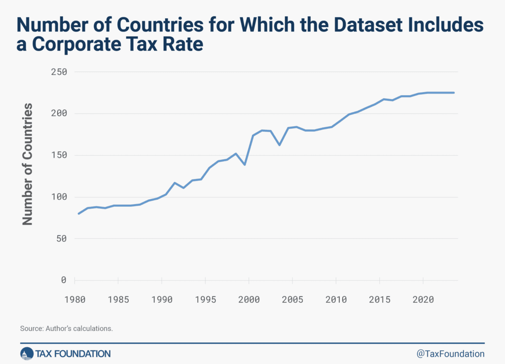 Corporate Tax Rates around the World, 2023