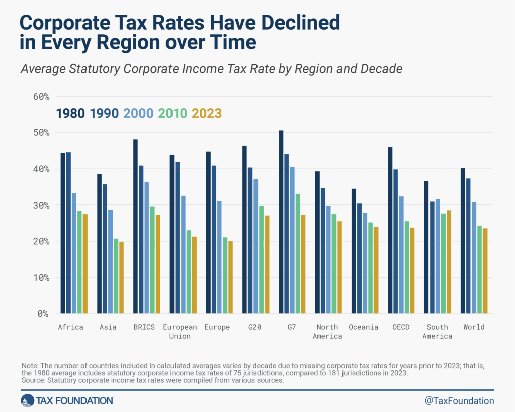 Corporate Tax Rates around the World, 2023