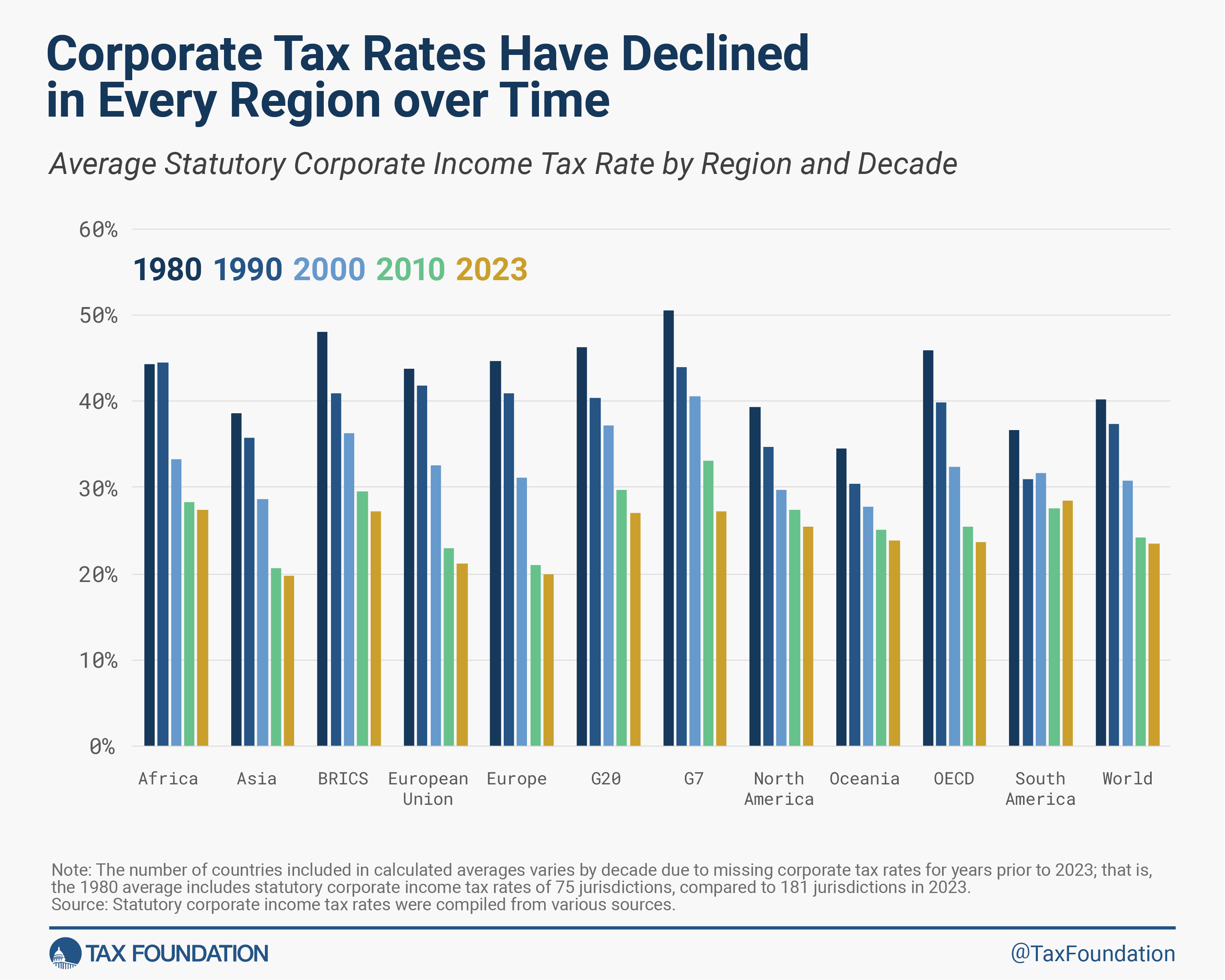 Corporate tax rates around the world decline trend 2023 2024