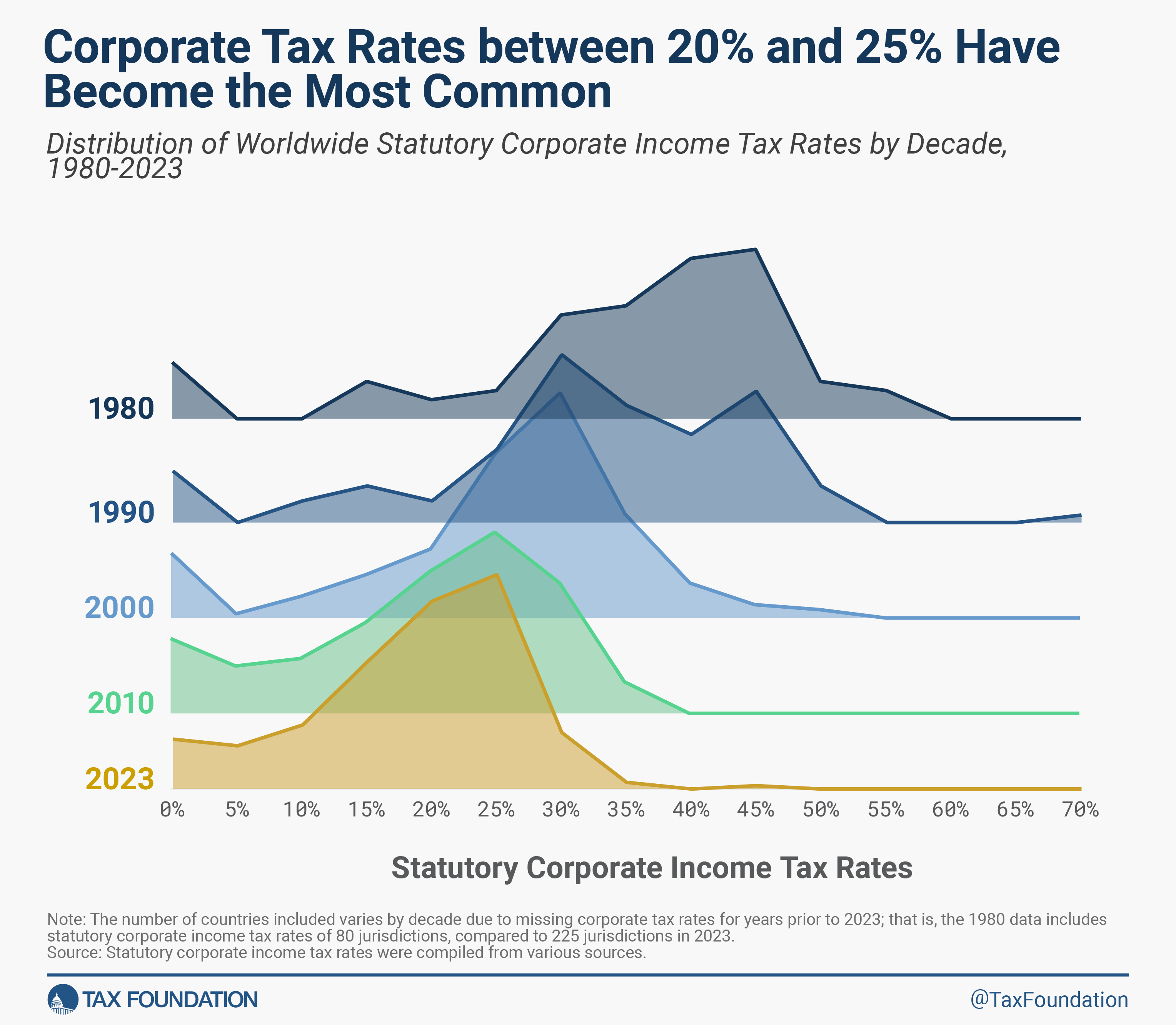 corporate tax rates have declined but leveled off in in recent years 2023 2024
