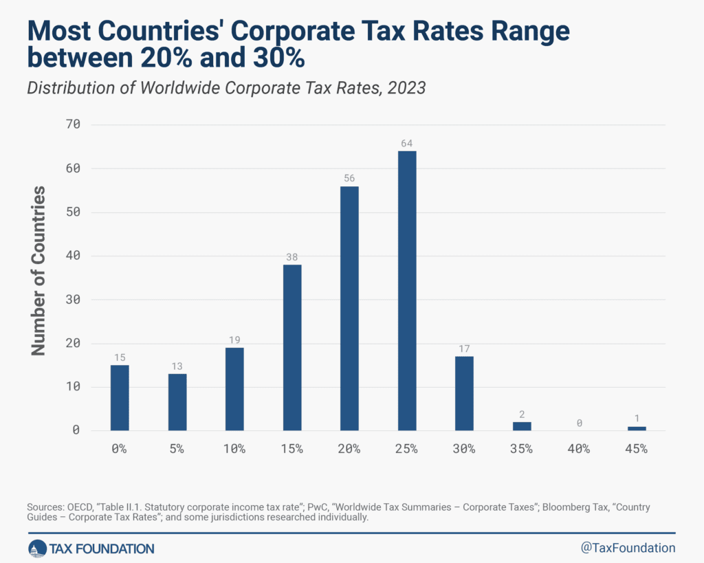 Corporate Tax Rates Around The World 2023 9264