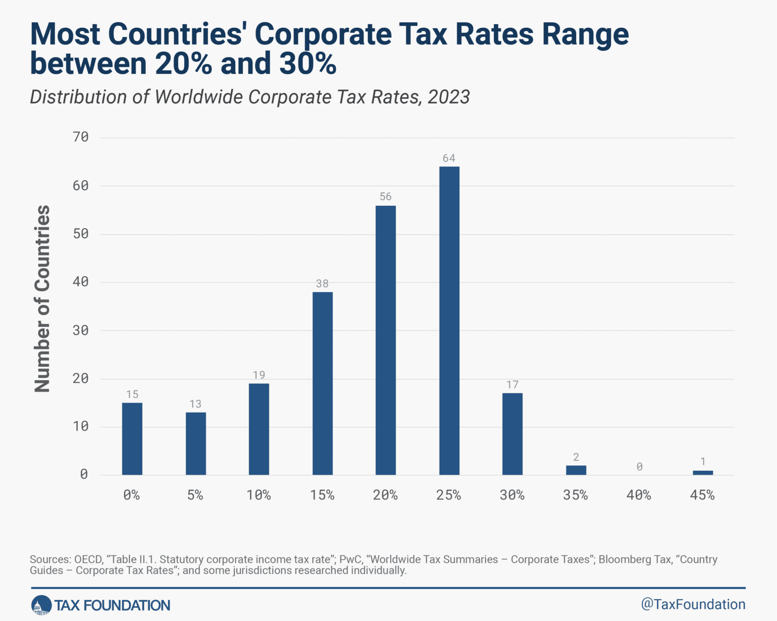 Corporate Tax Rates around the World, 2023