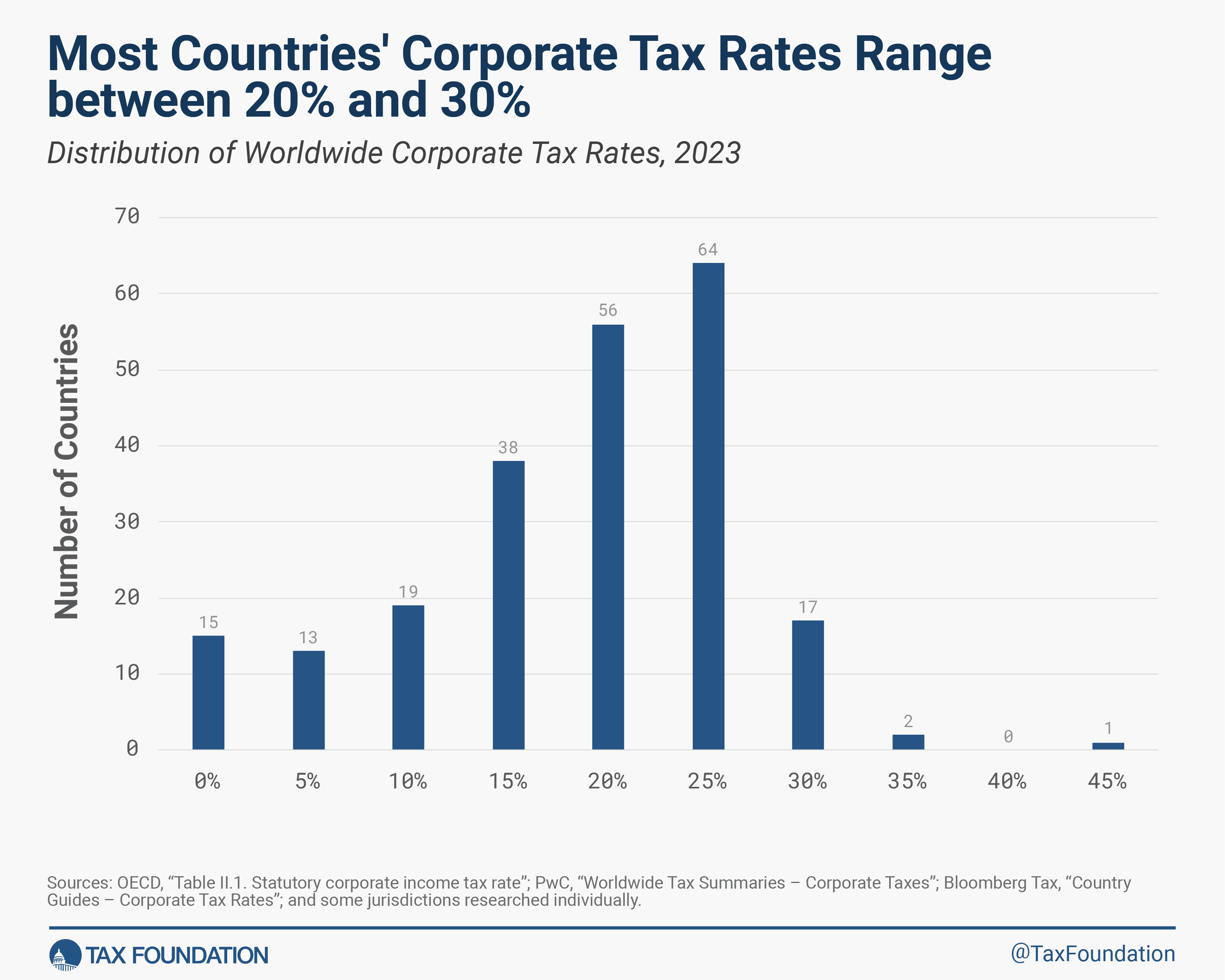 Corporate tax trend and corporate tax rates by country 2023 2024