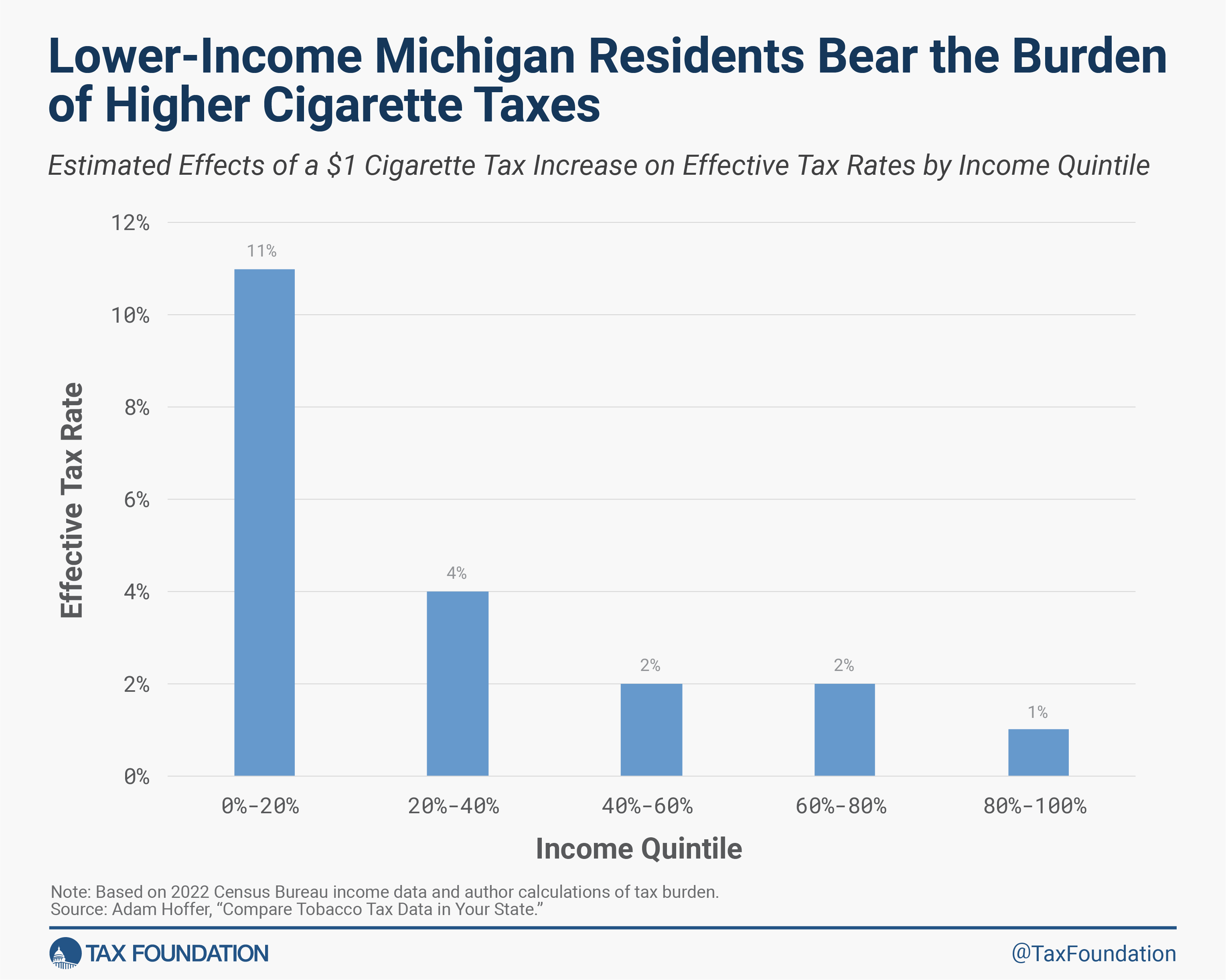 Lower income Michigan residents bear the highest burden of cigarette taxes