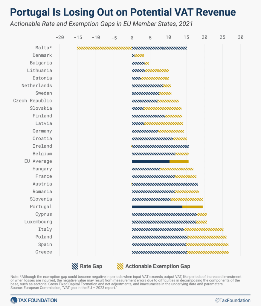 Portugal VAT Reform Options Tax Foundation
