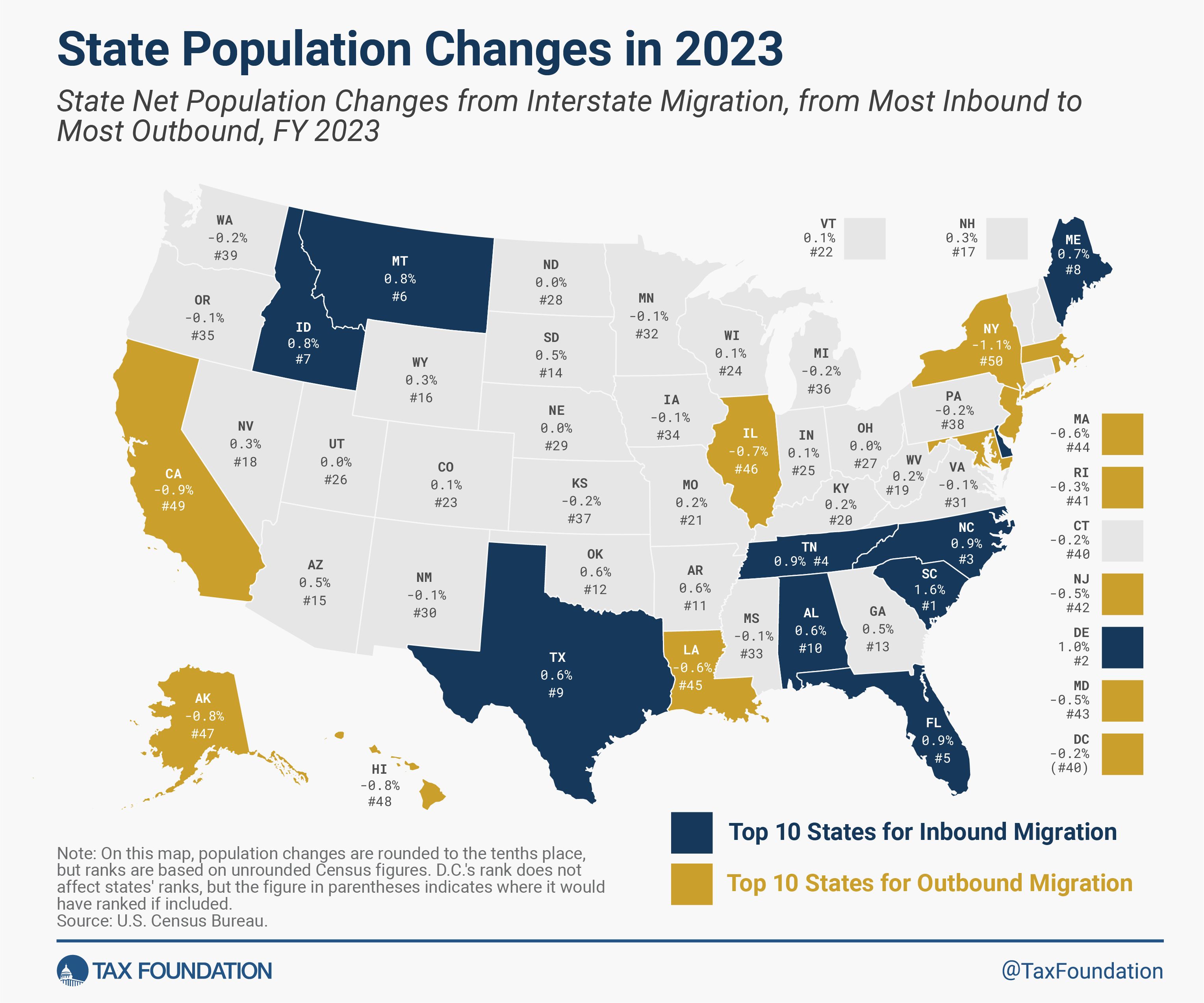 State population changes in 2023 low-tax states and high-tax states United Van Lines U-Haul and Census data