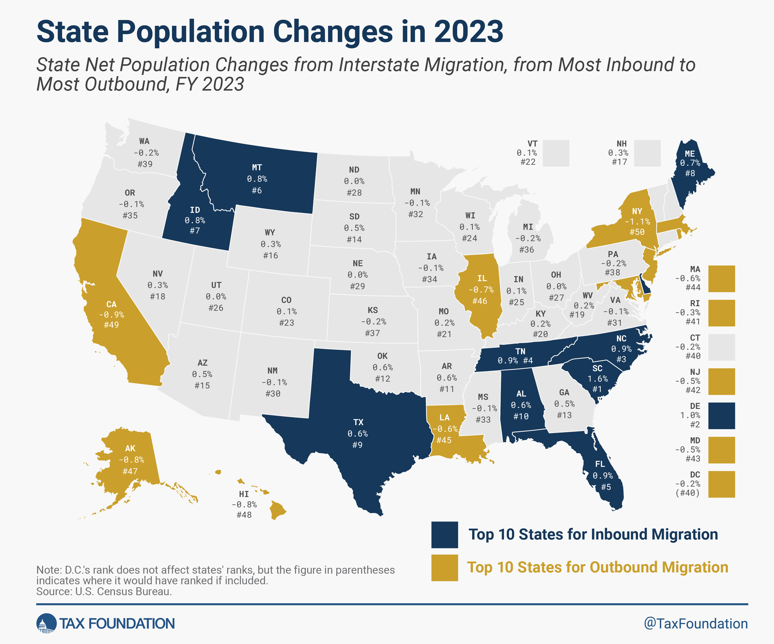 Americans Moved to LowTax States in 2023—Tax Foundation Report