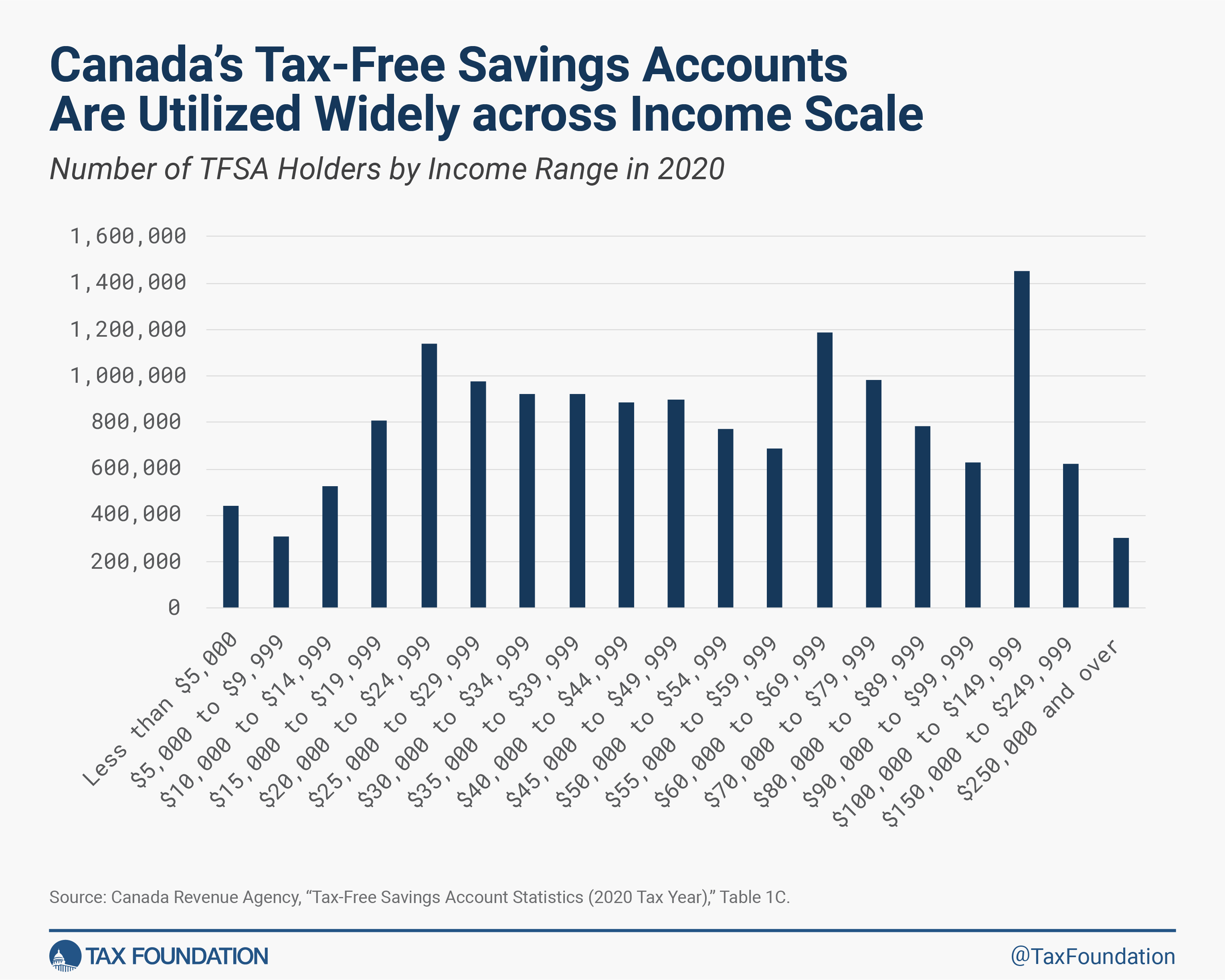 Les comptes d'épargne libres d'impôt du Canada sont largement utilisés sur toute l'échelle des revenus.