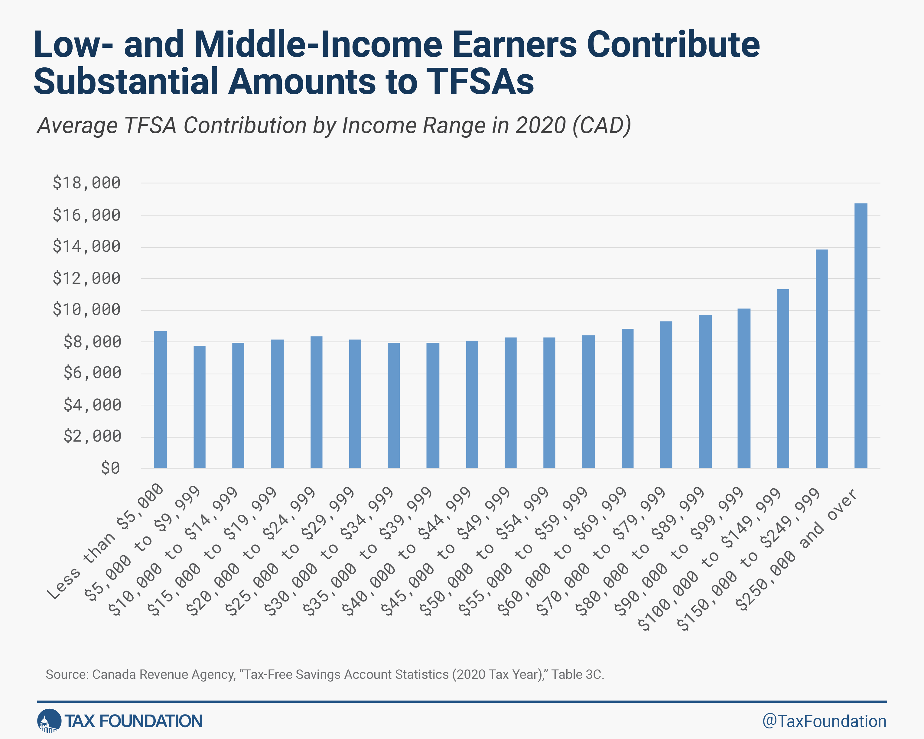 low and middle income earners contribute substantial amounts to TFSA accounts