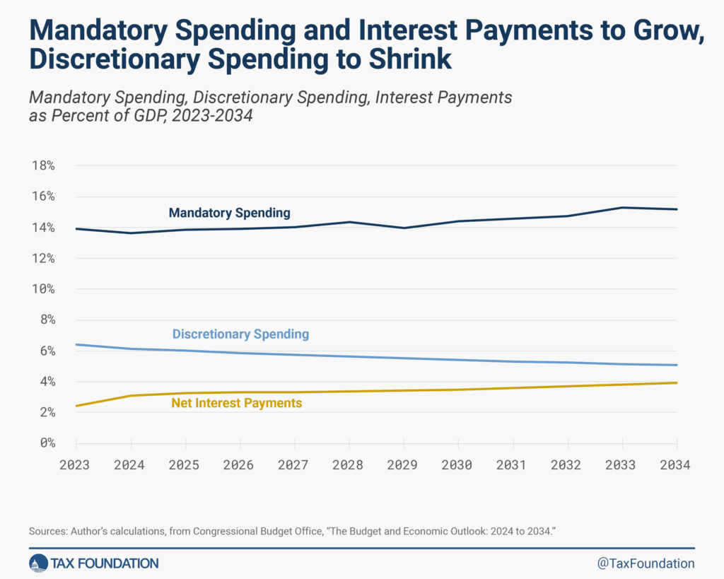 US Deficit: CBO Budget & Economic Outlook: 2024 to 2034