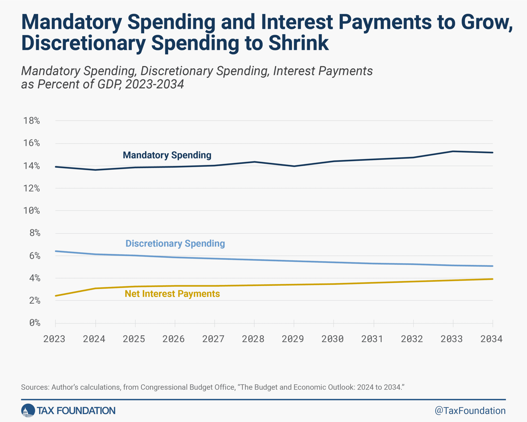 US Deficit: CBO Budget & Economic Outlook: 2024 To 2034