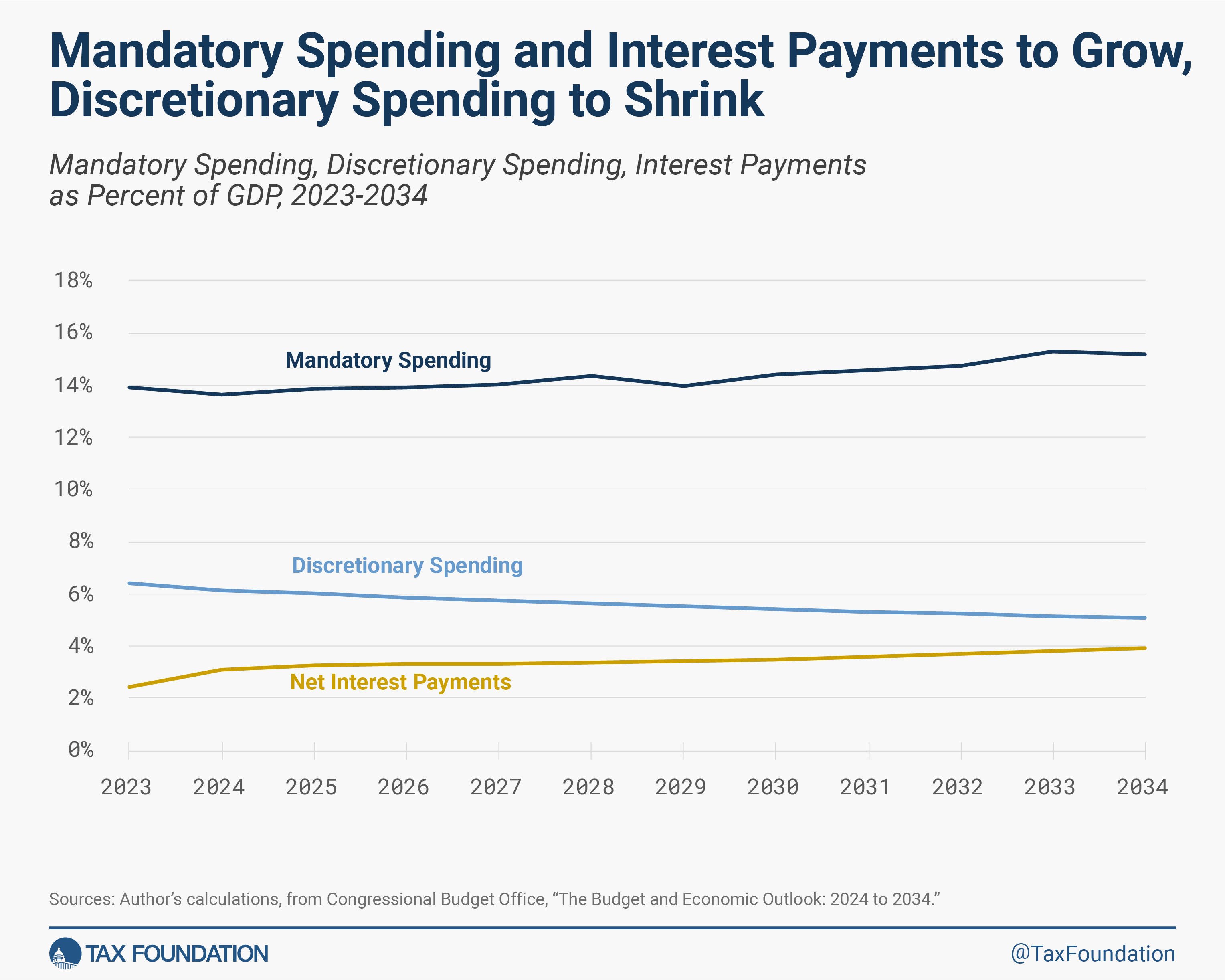 US mandatory spending and interest payments to grow while discretionary spending is projected to shrink