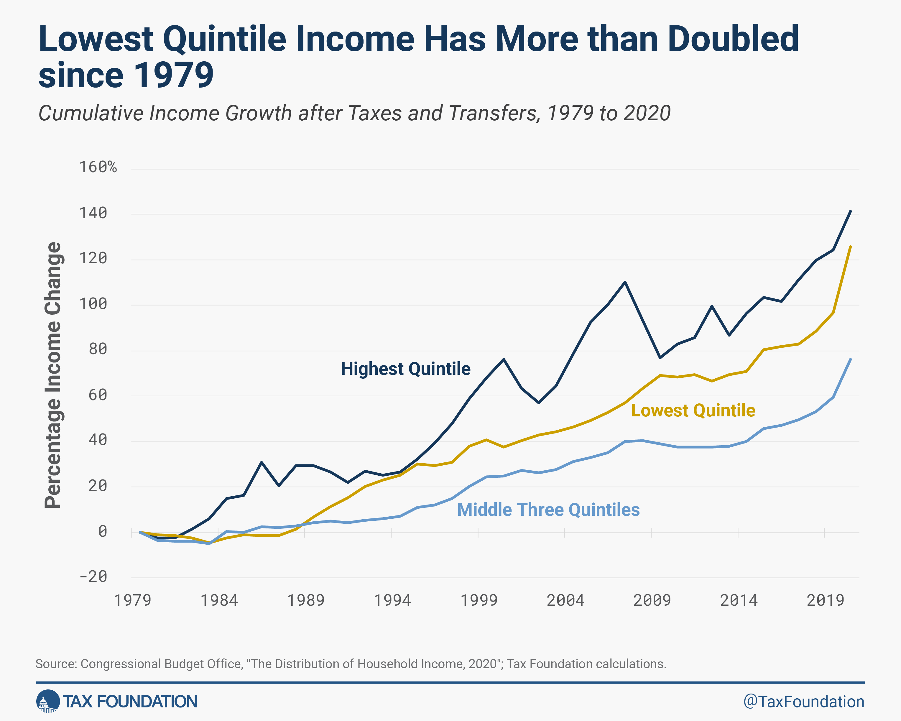 US income growth after federal taxes and transfers data