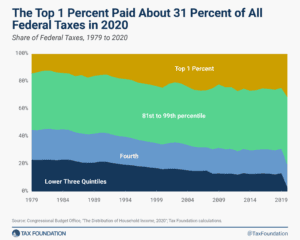 Top 1 percent of US taxpayers pay about 31 percent of all federal taxes
