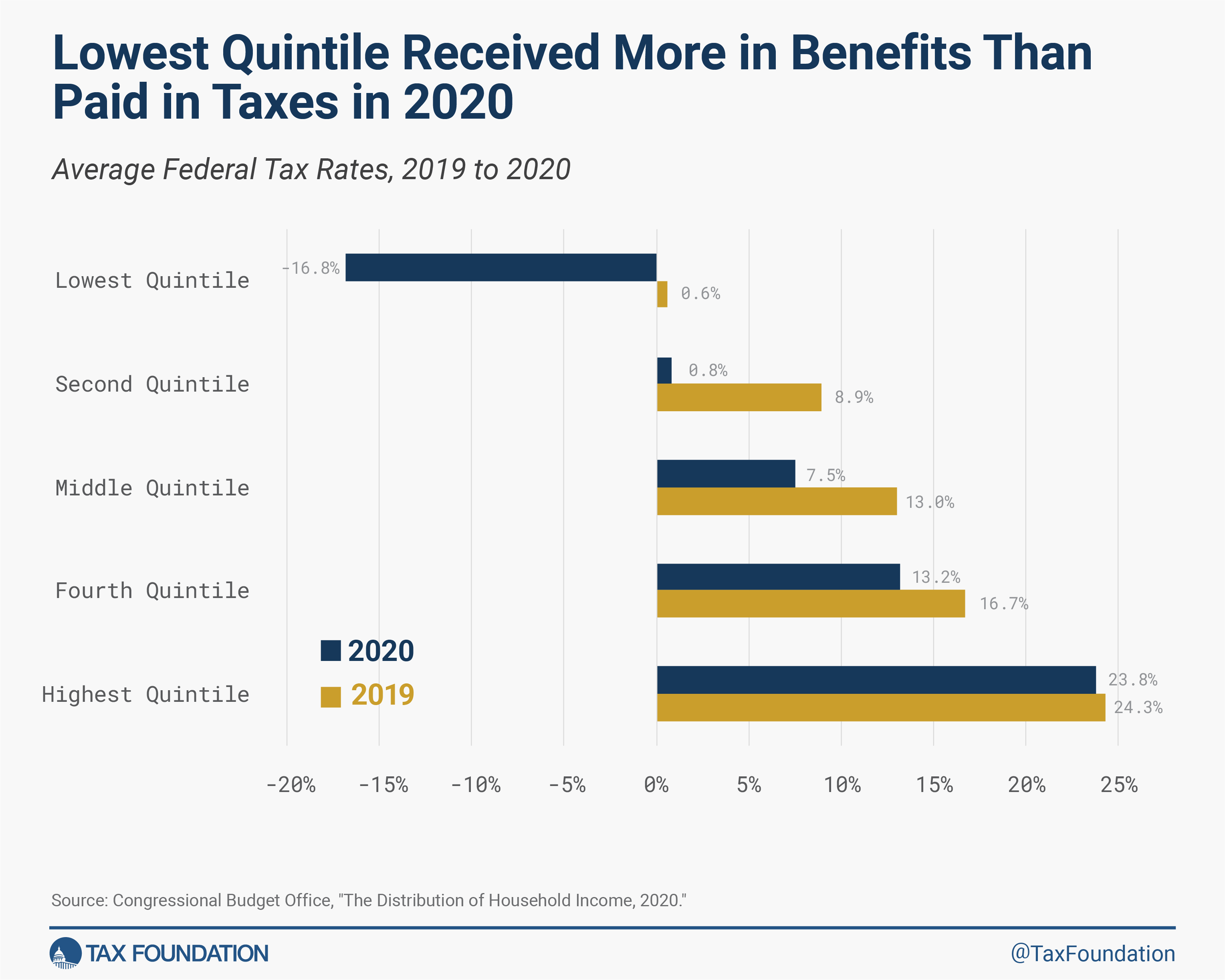 Lowest quintile of taxpayers receive more in benefits than paid in federal taxes Average federal tax rates by income