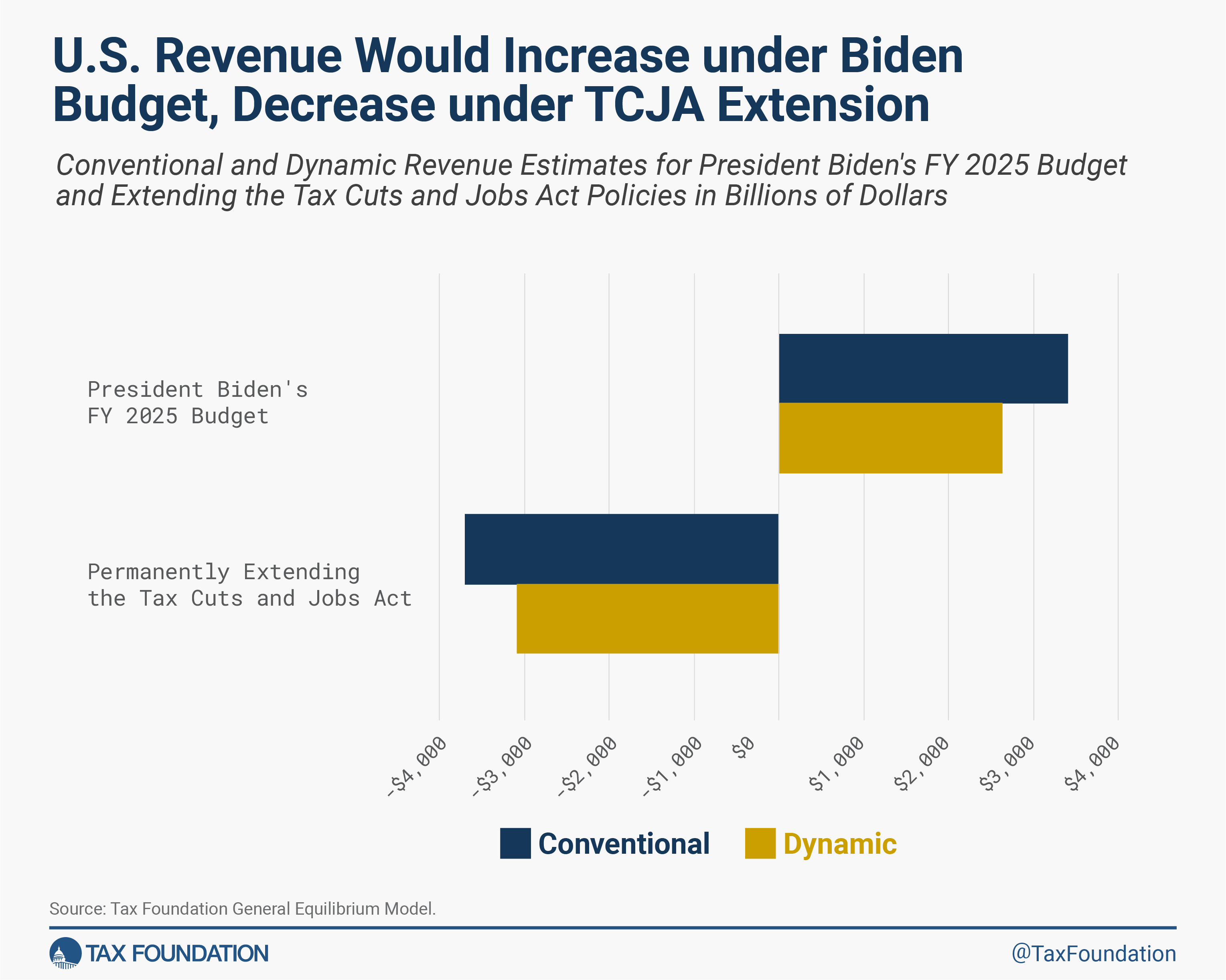 Biden budget tax revenue versus extending 2017 Tax Cuts and Jobs Act tax revenue analysis