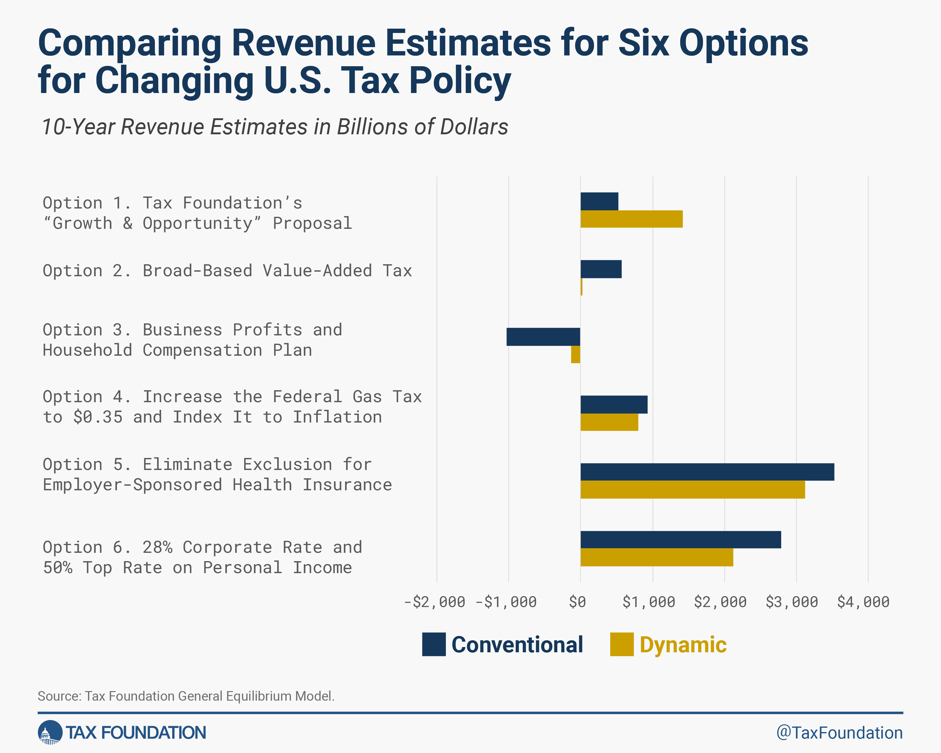 Comparing 2025 tax reform options including a value-added tax, business tax reform, gas tax reform, healthcare tax reform, corporate tax reform, and Tax Foundation tax reform options plan