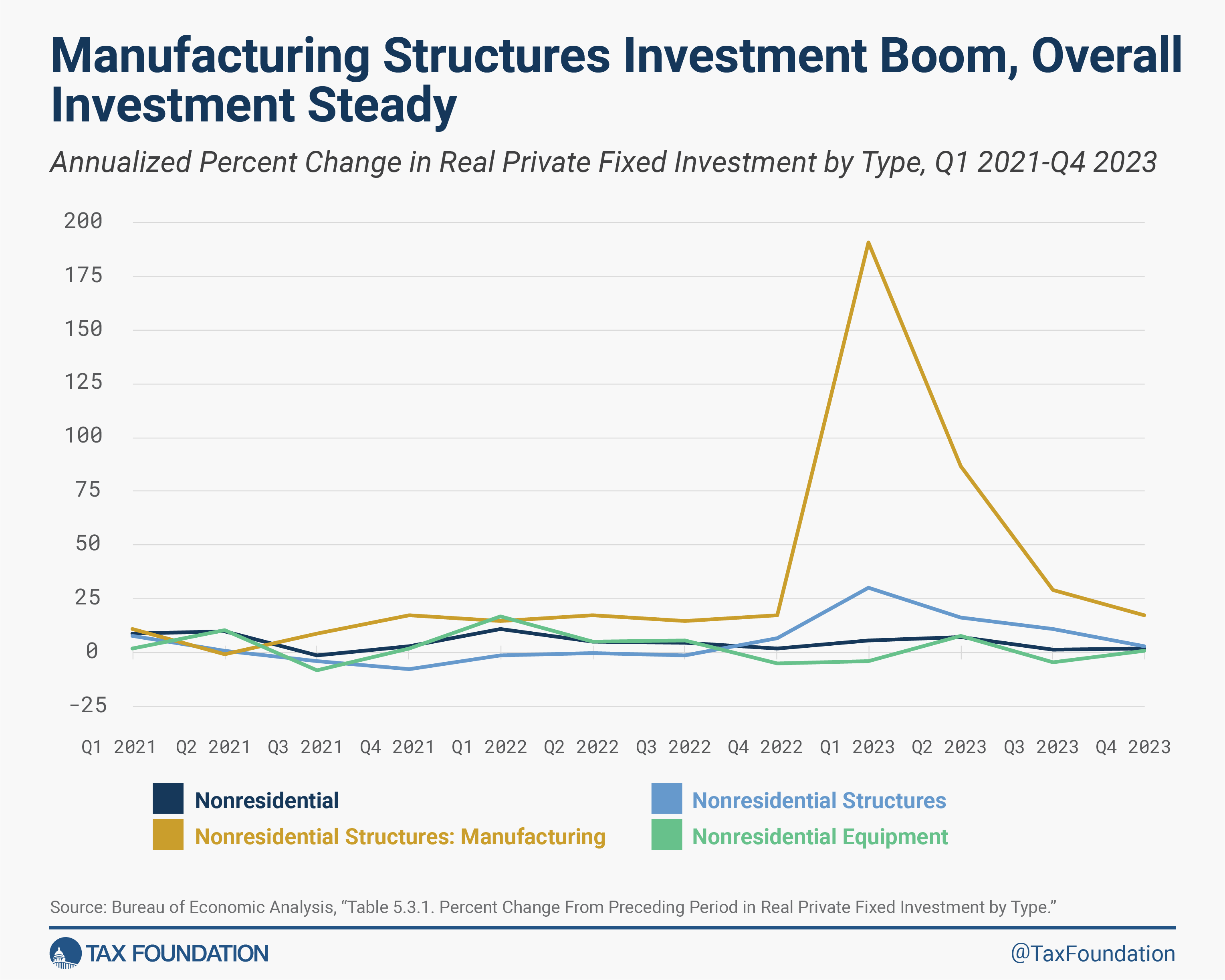 Manufacturing investment boomed following the Tax Cuts and Jobs Act TCJA