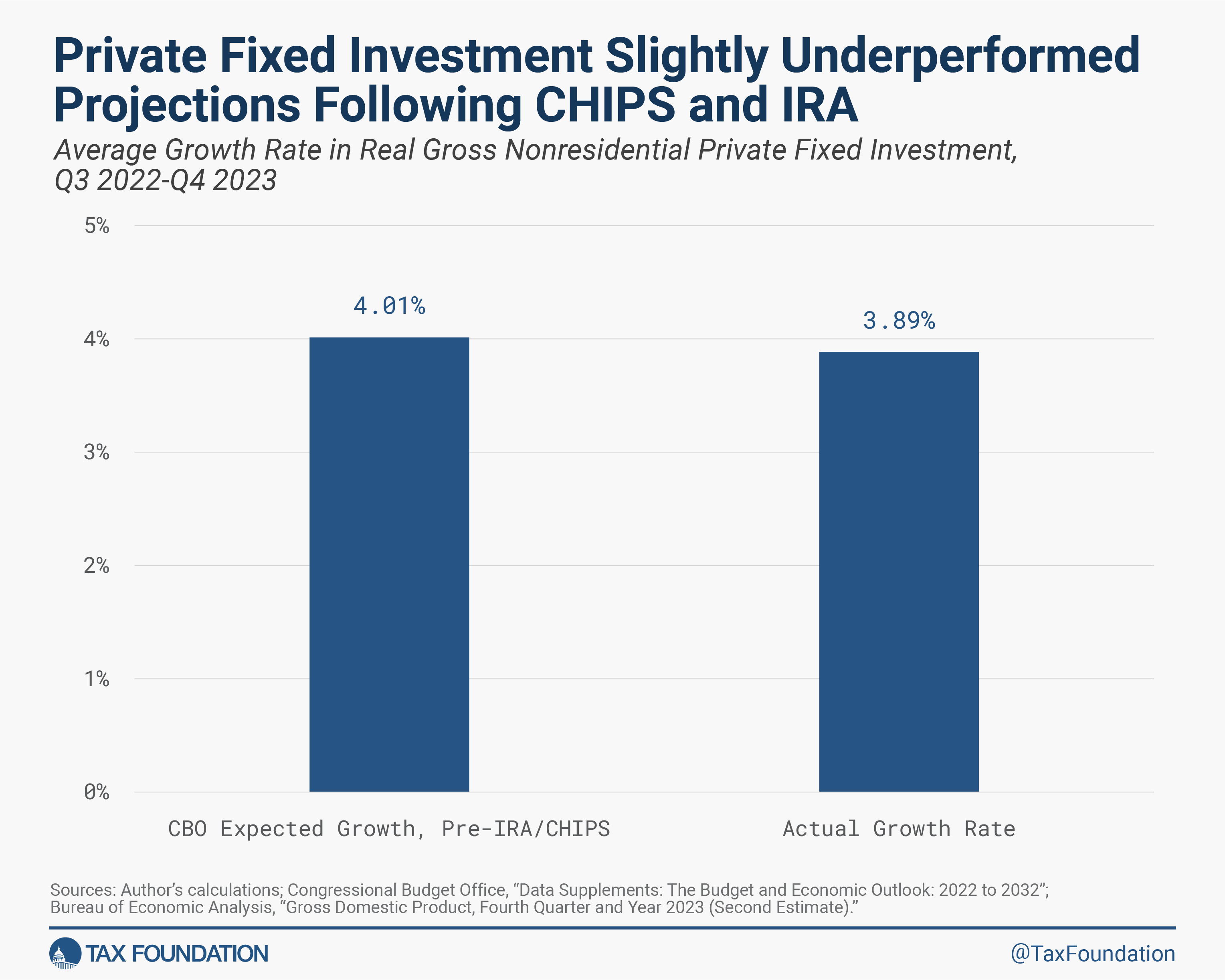 Private investment slightly underperformed following the CHIPS Act and Inflation Reduction Act