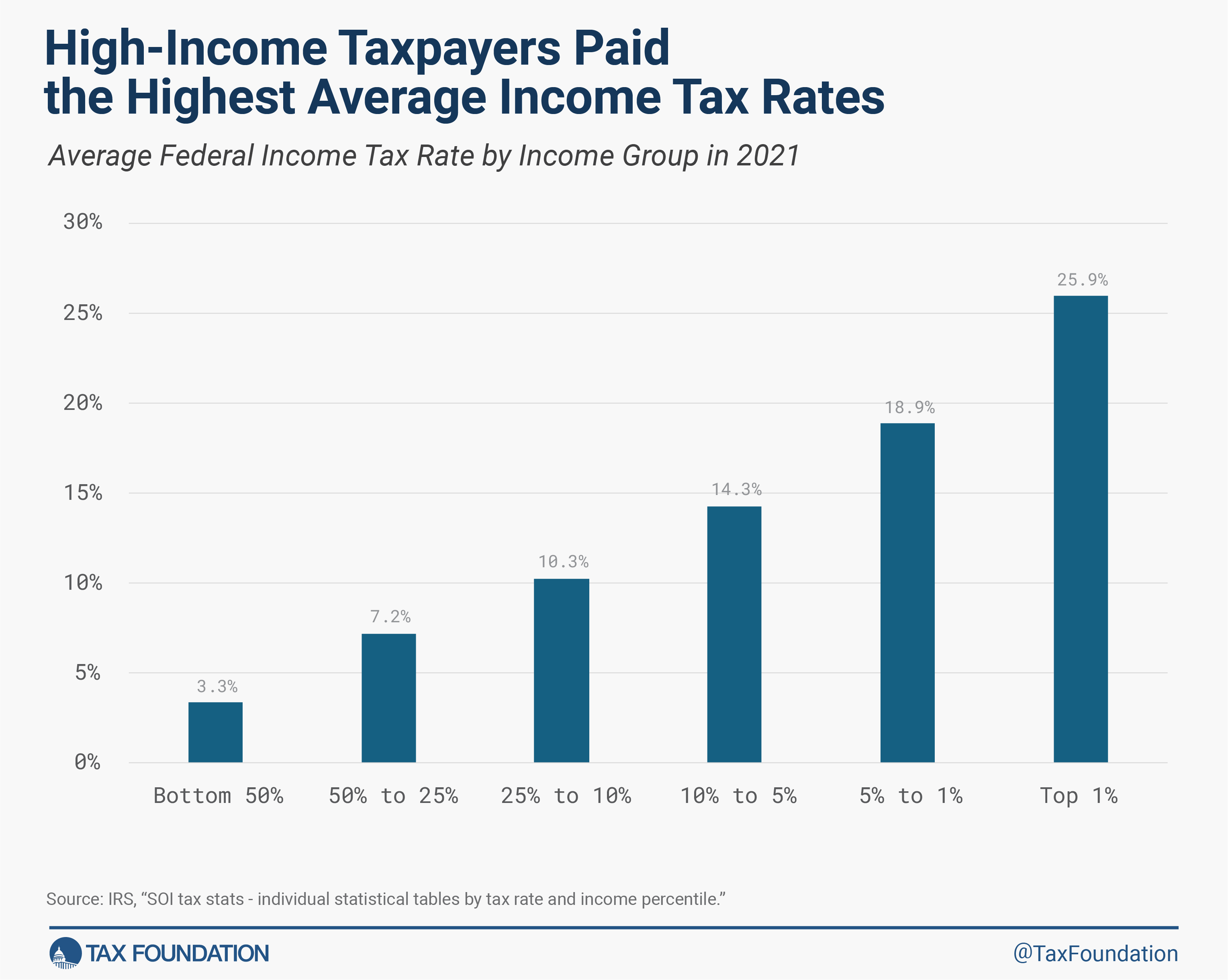 High income earners pay the highest average income tax rates according to latest federal income tax data