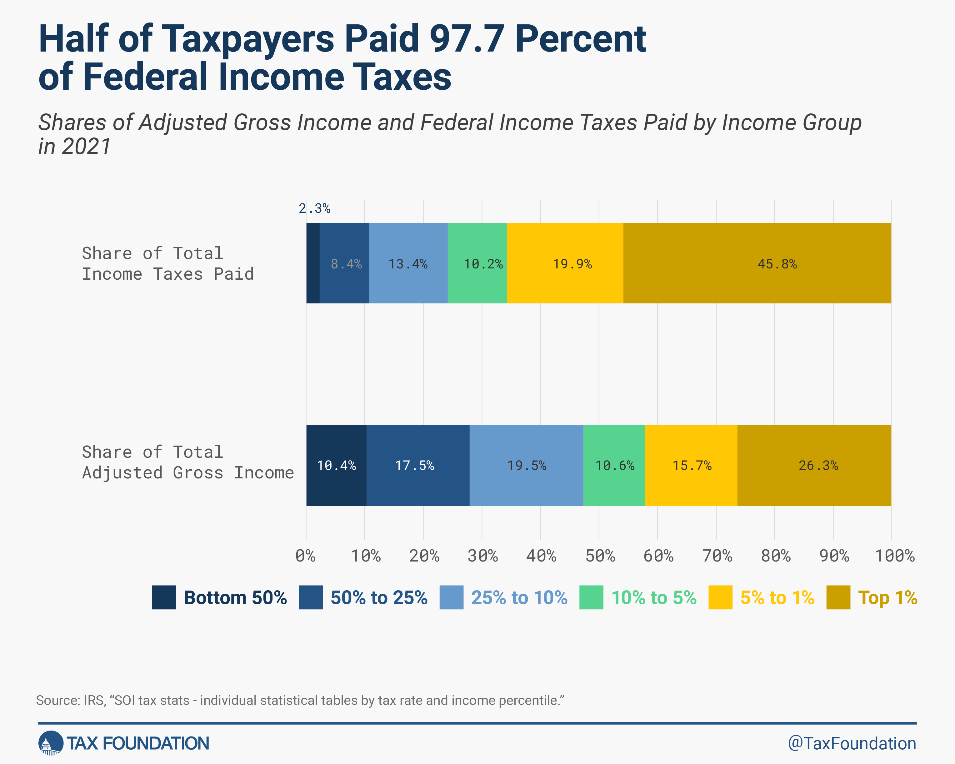 Half of taxpayers pay over 97 percent of federal income taxes, according to the latest federal income tax data