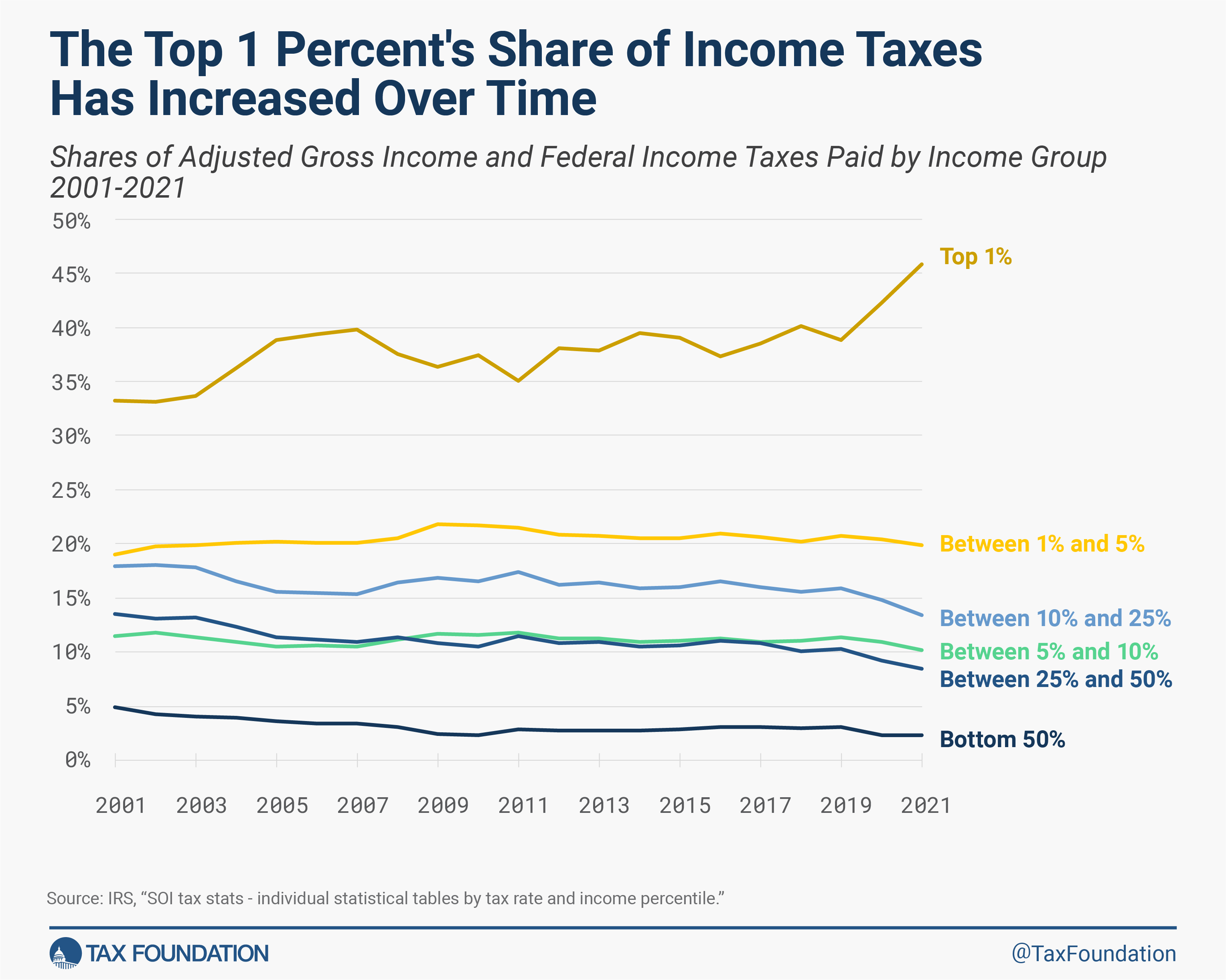 The top 1 percent of taxpayers pay more in taxes over time