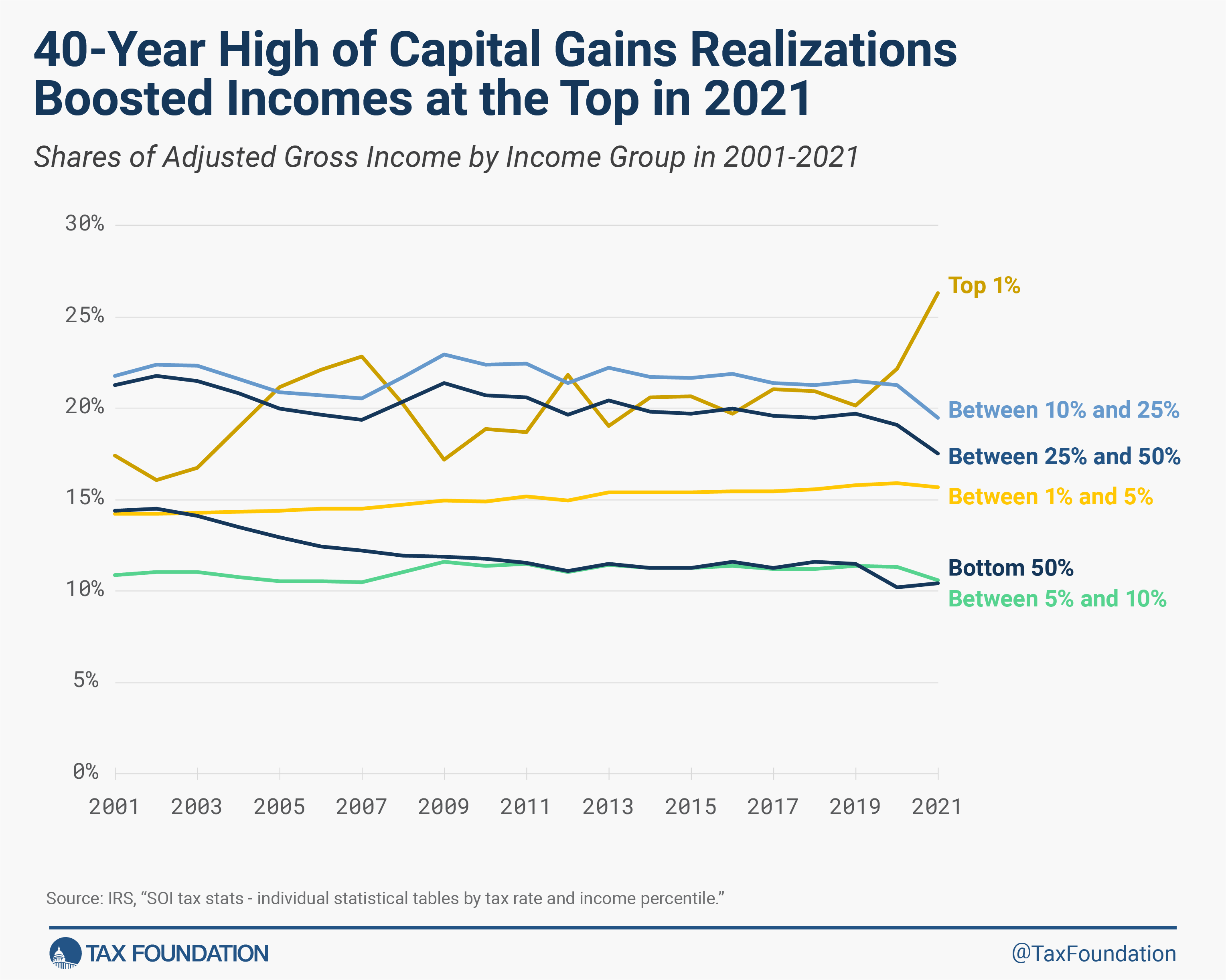 Capital gains tax realizations boosted incomes at the top 1 percent of taxpayers