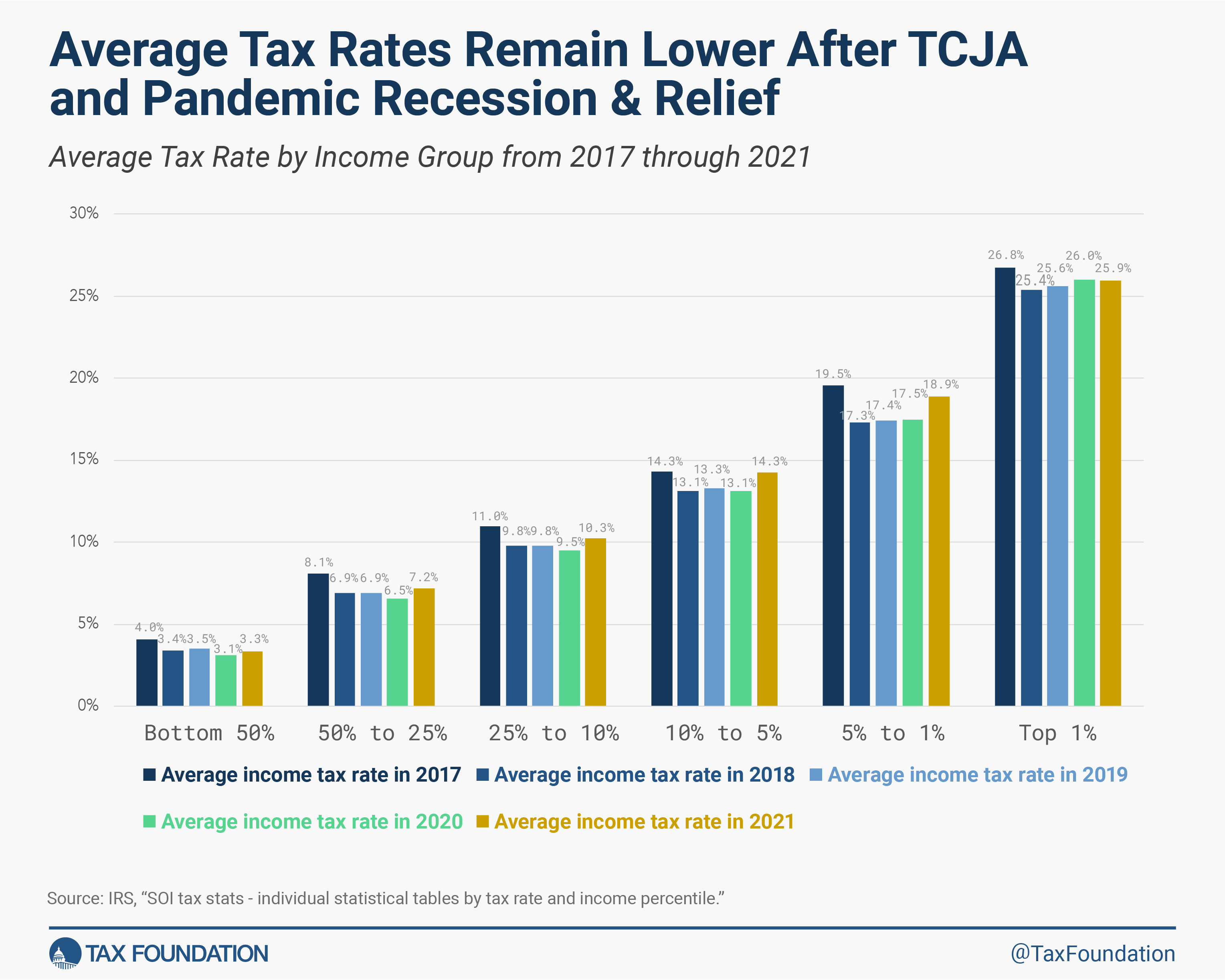 The 2017 tax law or TCJA lowered average tax rates for taxpayers across the income spectrum