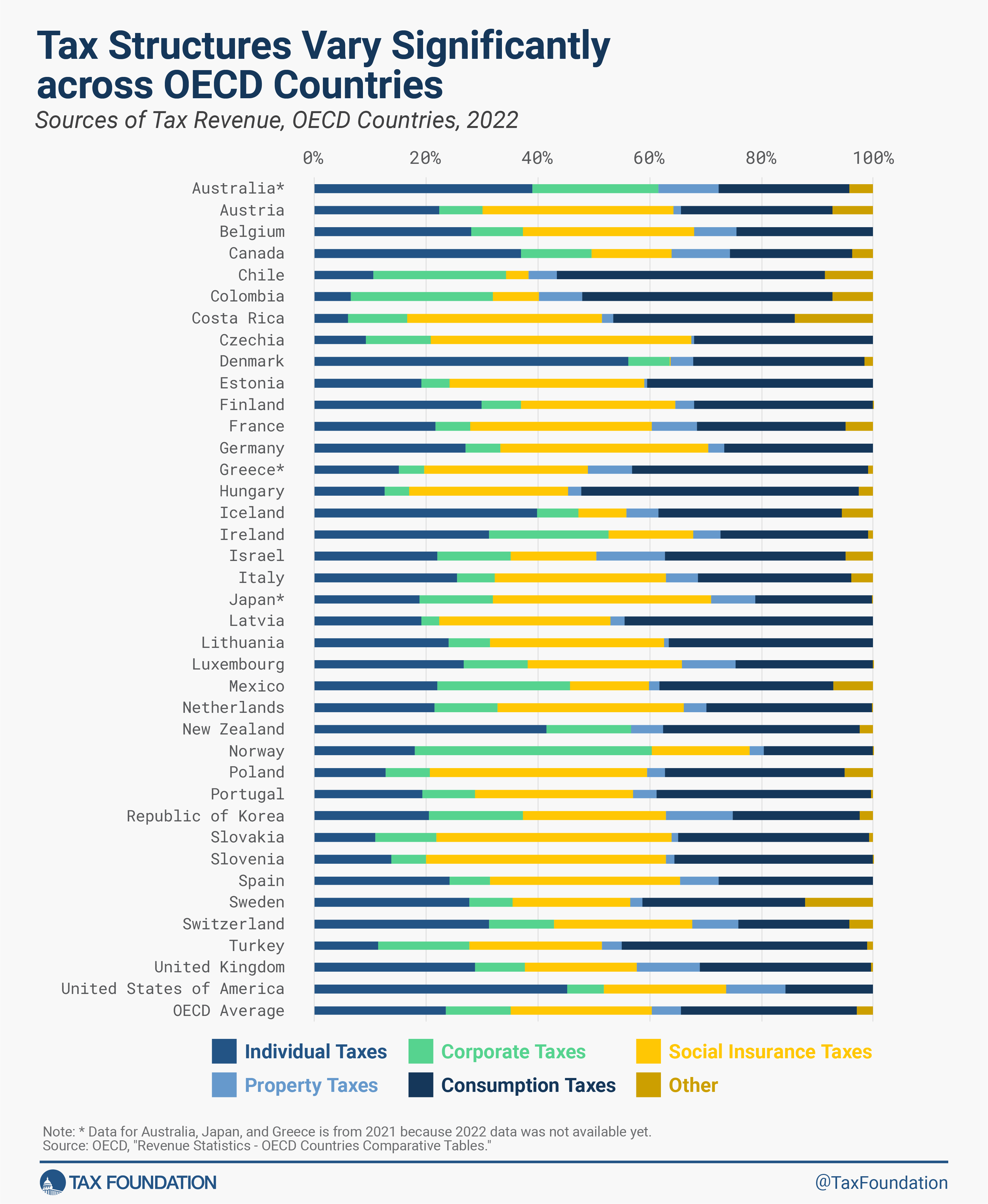 Sources of government revenue among OECD countries tax revenue by country 2024 FV