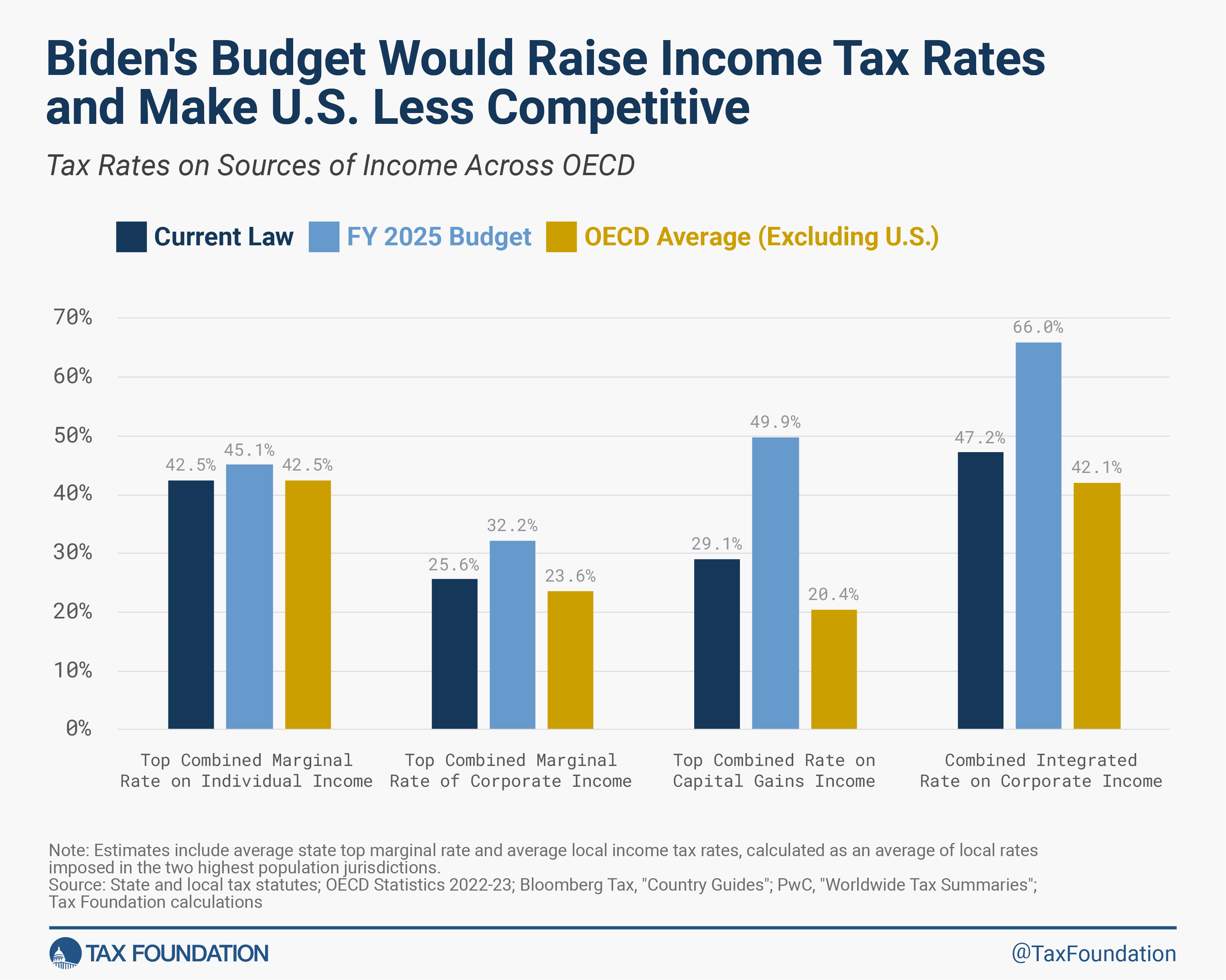 US income tax rates international comparision and US competitiveness under FY 2025 Biden budget tax proposals