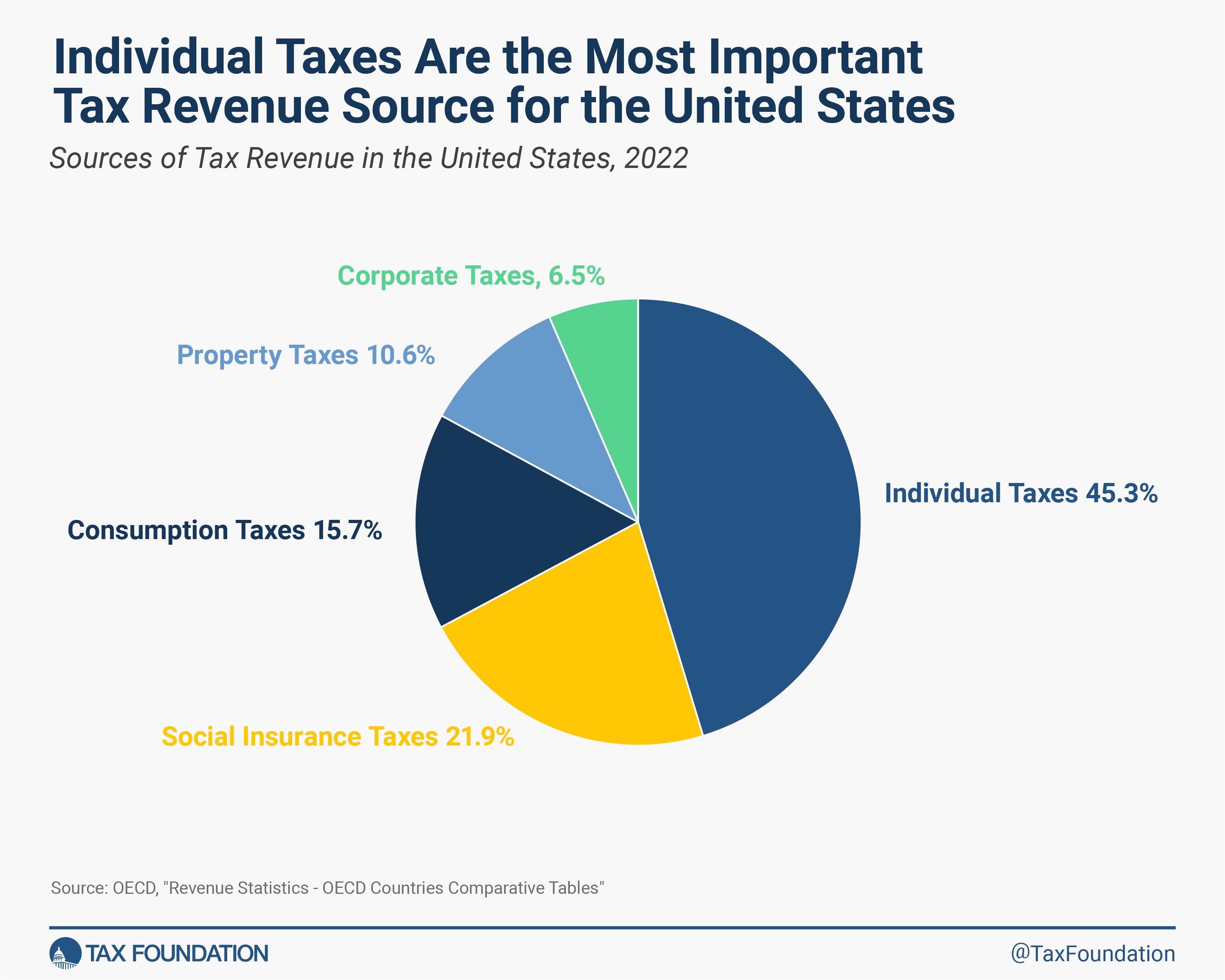 Sources of US tax revenue by tax type 2024 update