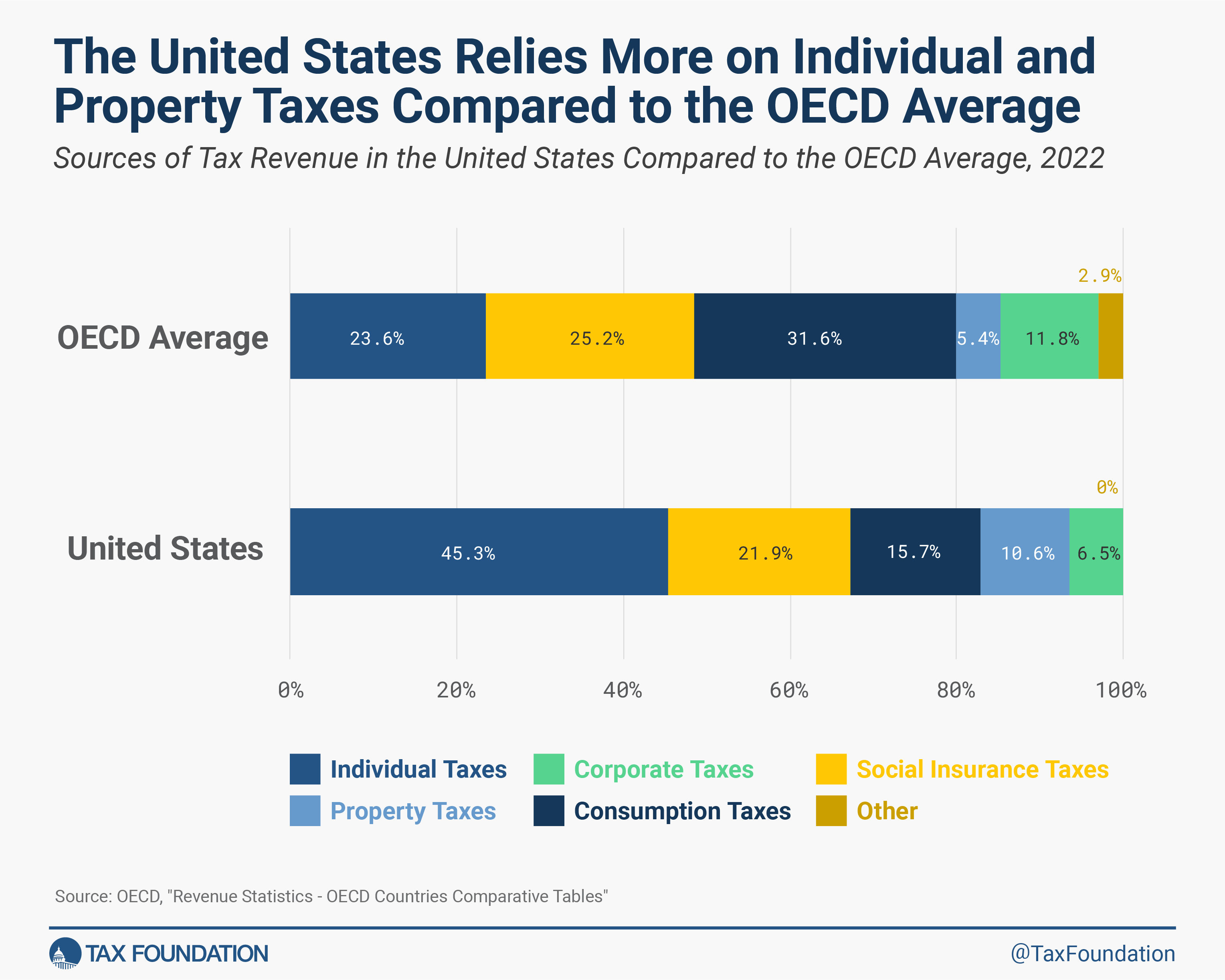 US tax revenue by tax type compared to other developed countries