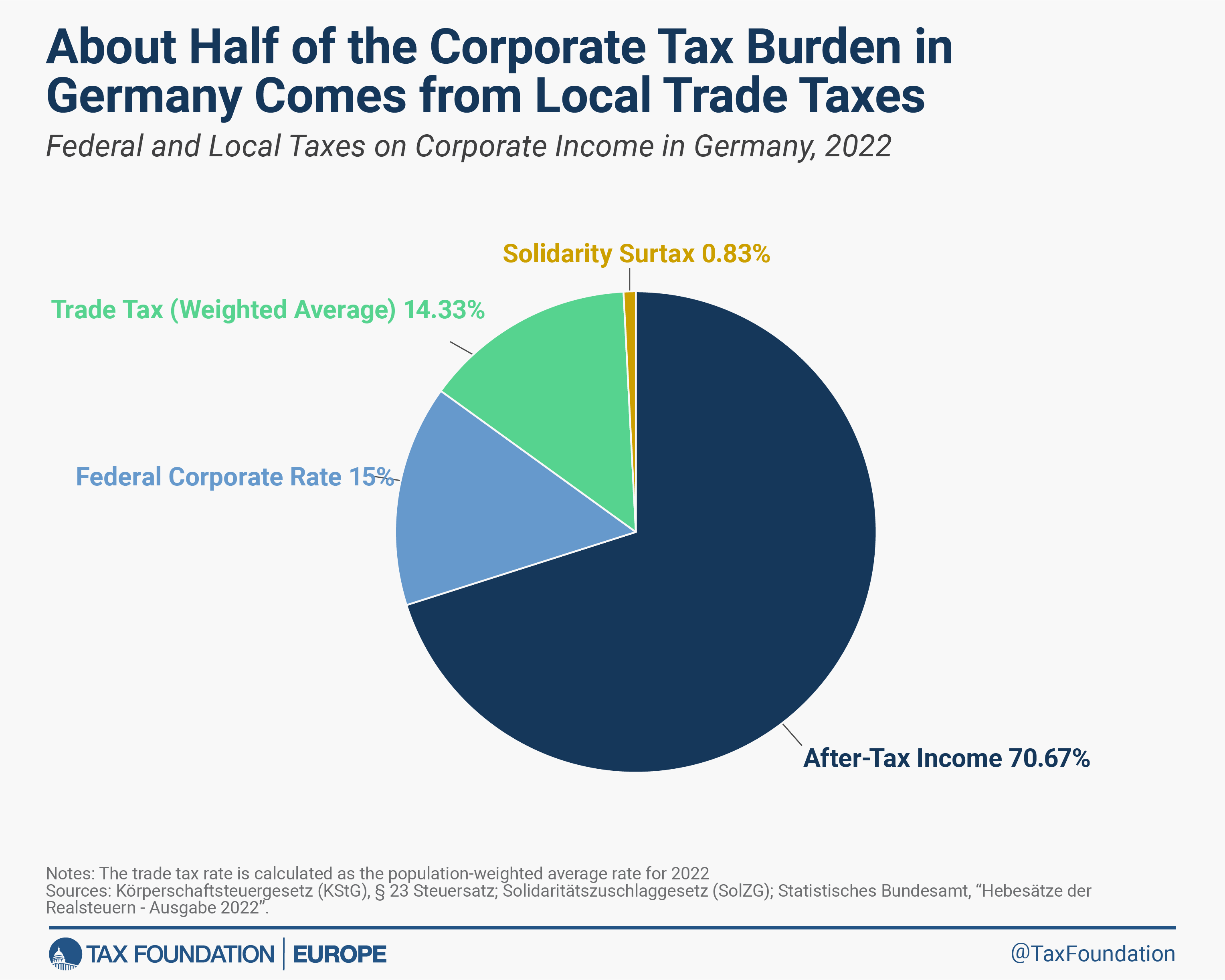 about half of the Germany corporate tax burden comes from local trade taxes